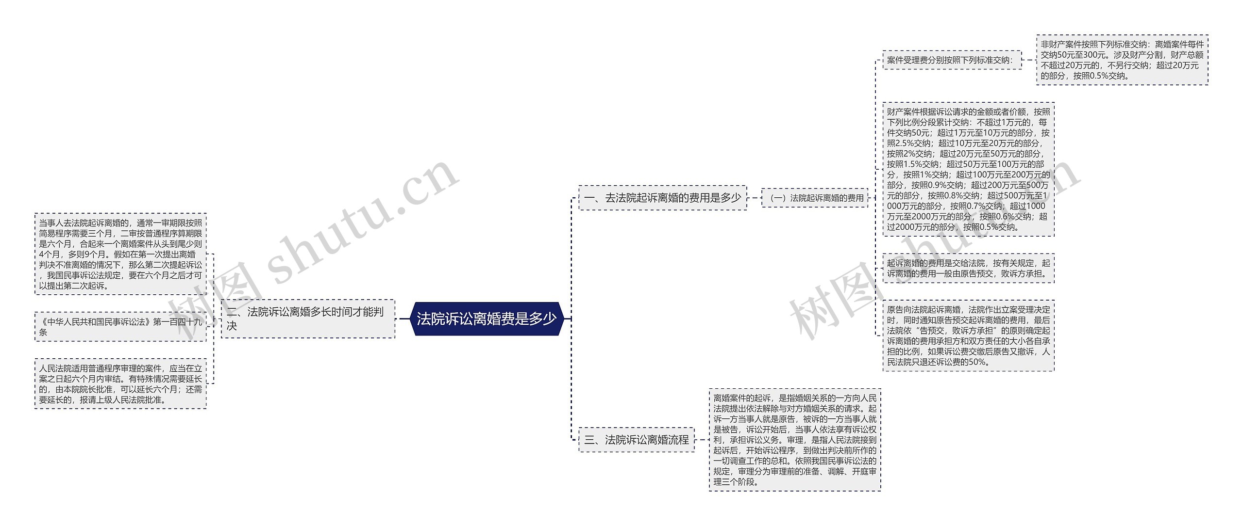 法院诉讼离婚费是多少