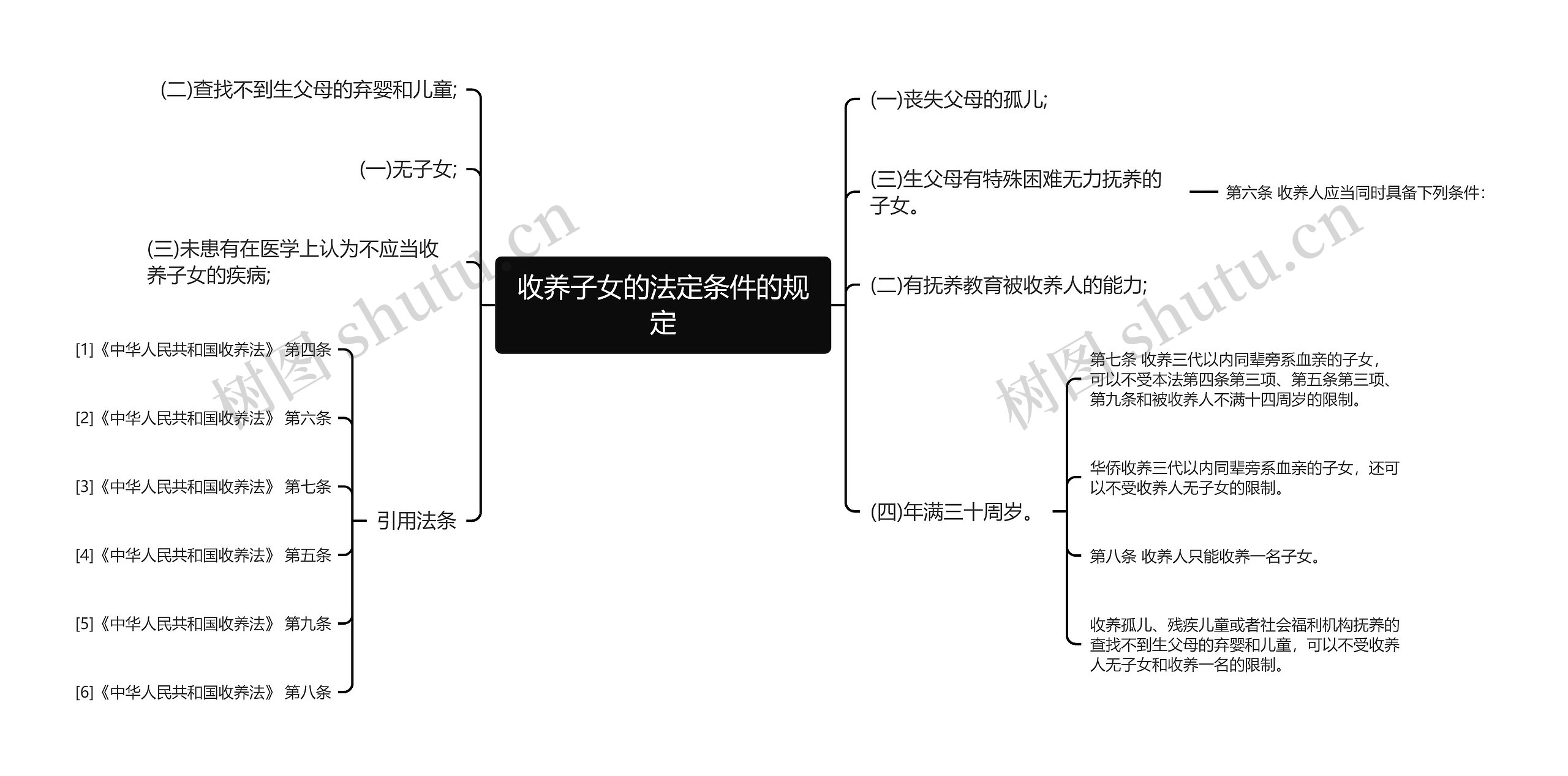 收养子女的法定条件的规定