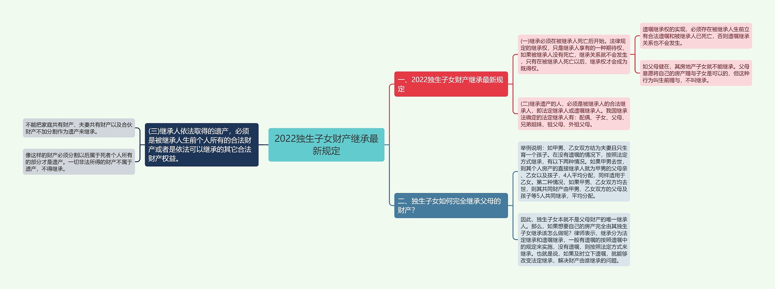 2022独生子女财产继承最新规定思维导图