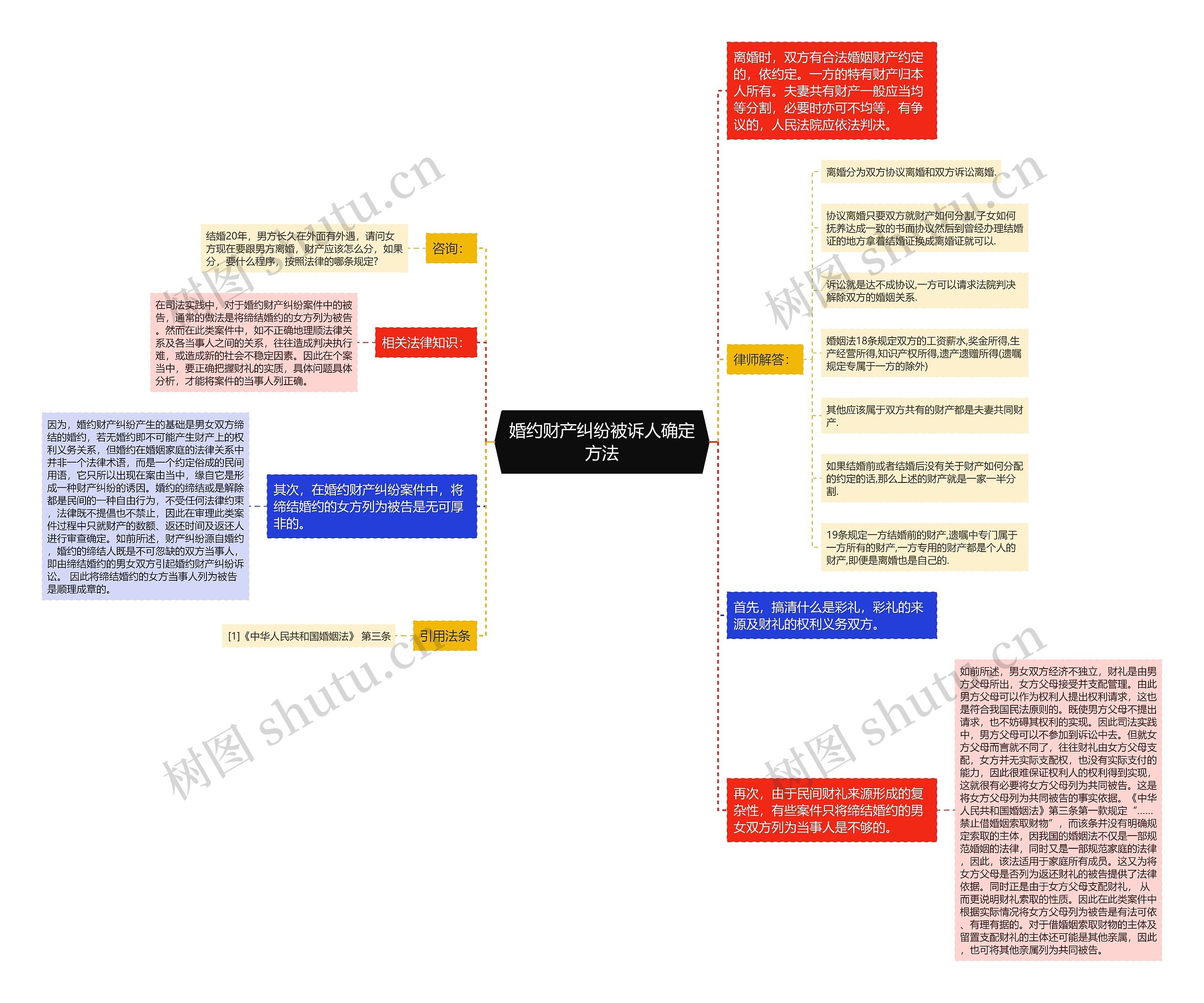 婚约财产纠纷被诉人确定方法思维导图