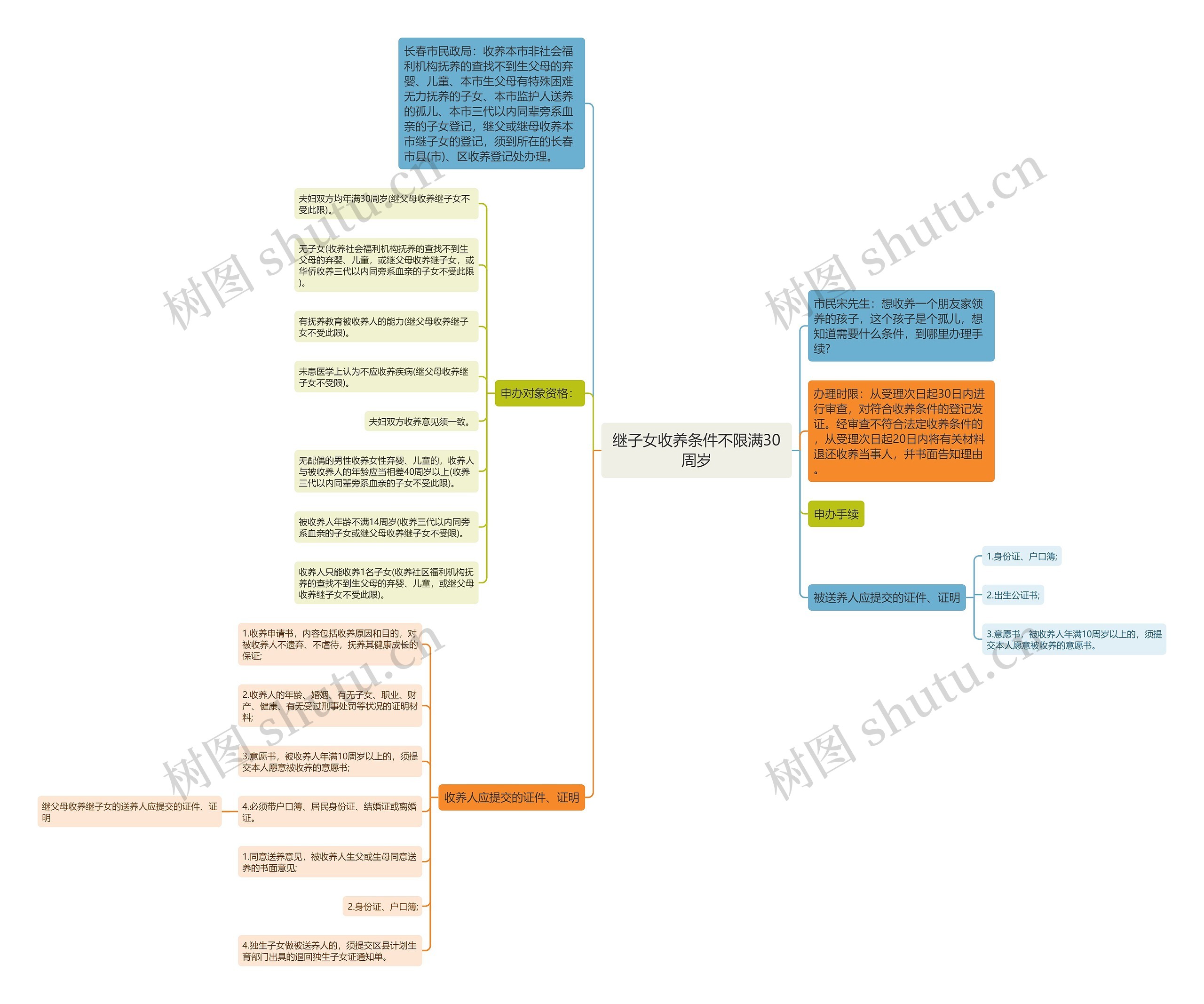 继子女收养条件不限满30周岁思维导图