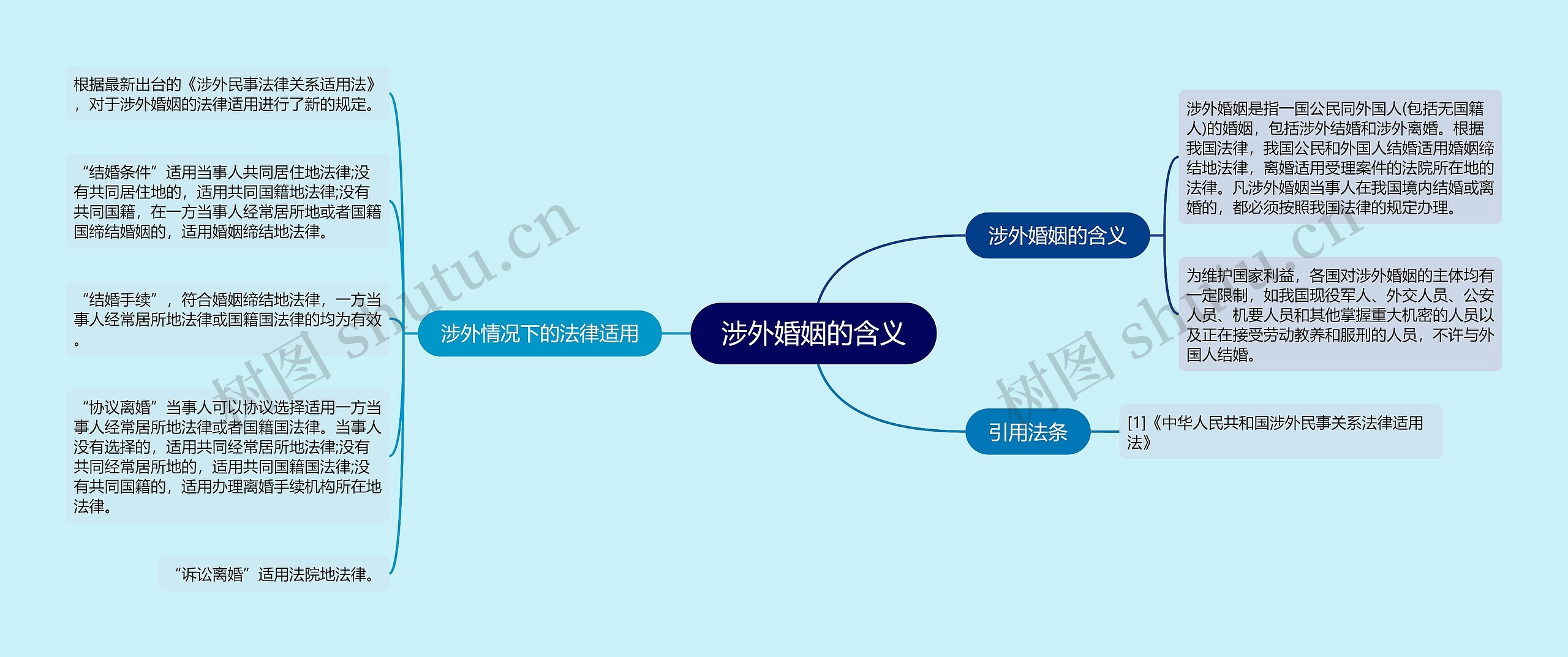 涉外婚姻的含义思维导图