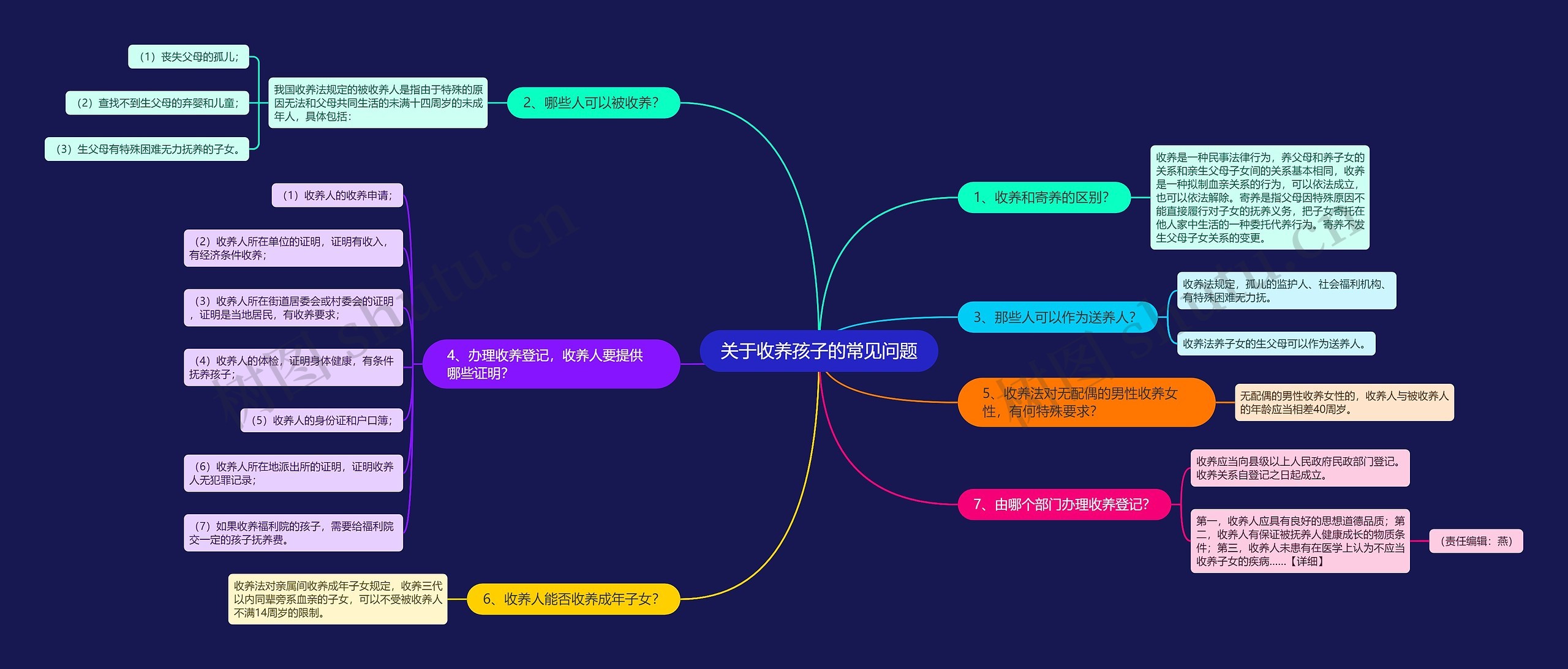 关于收养孩子的常见问题思维导图