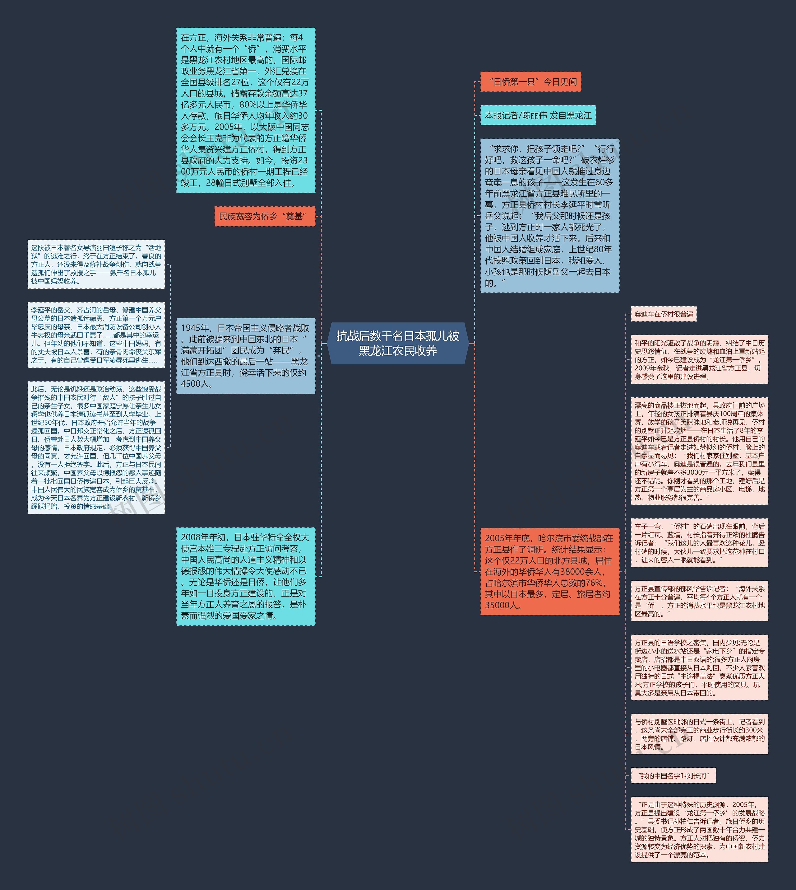 抗战后数千名日本孤儿被黑龙江农民收养思维导图