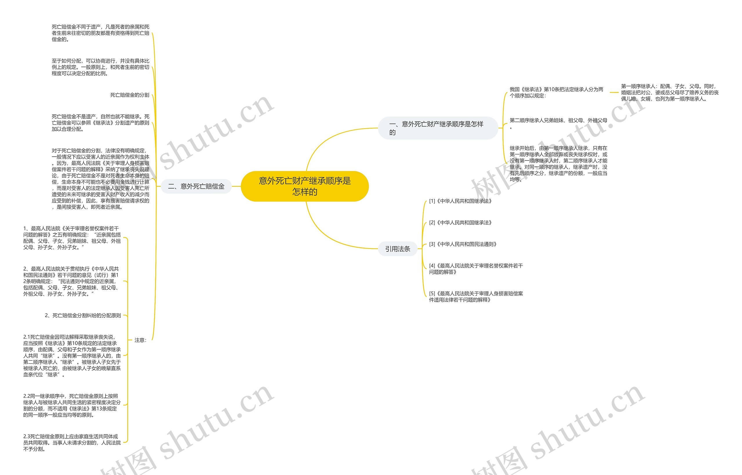 意外死亡财产继承顺序是怎样的思维导图