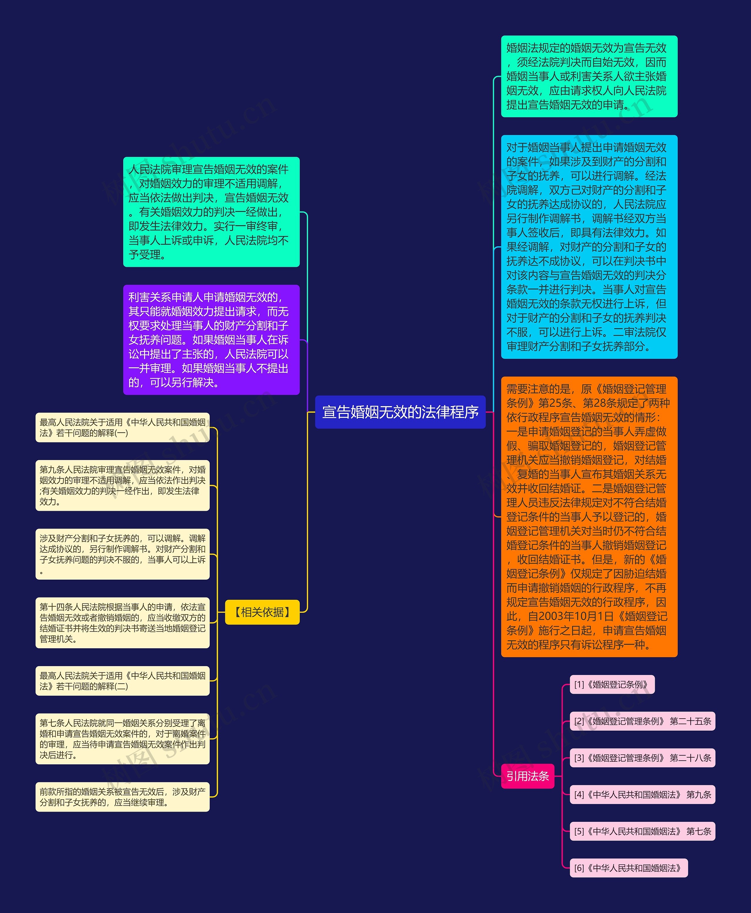 宣告婚姻无效的法律程序