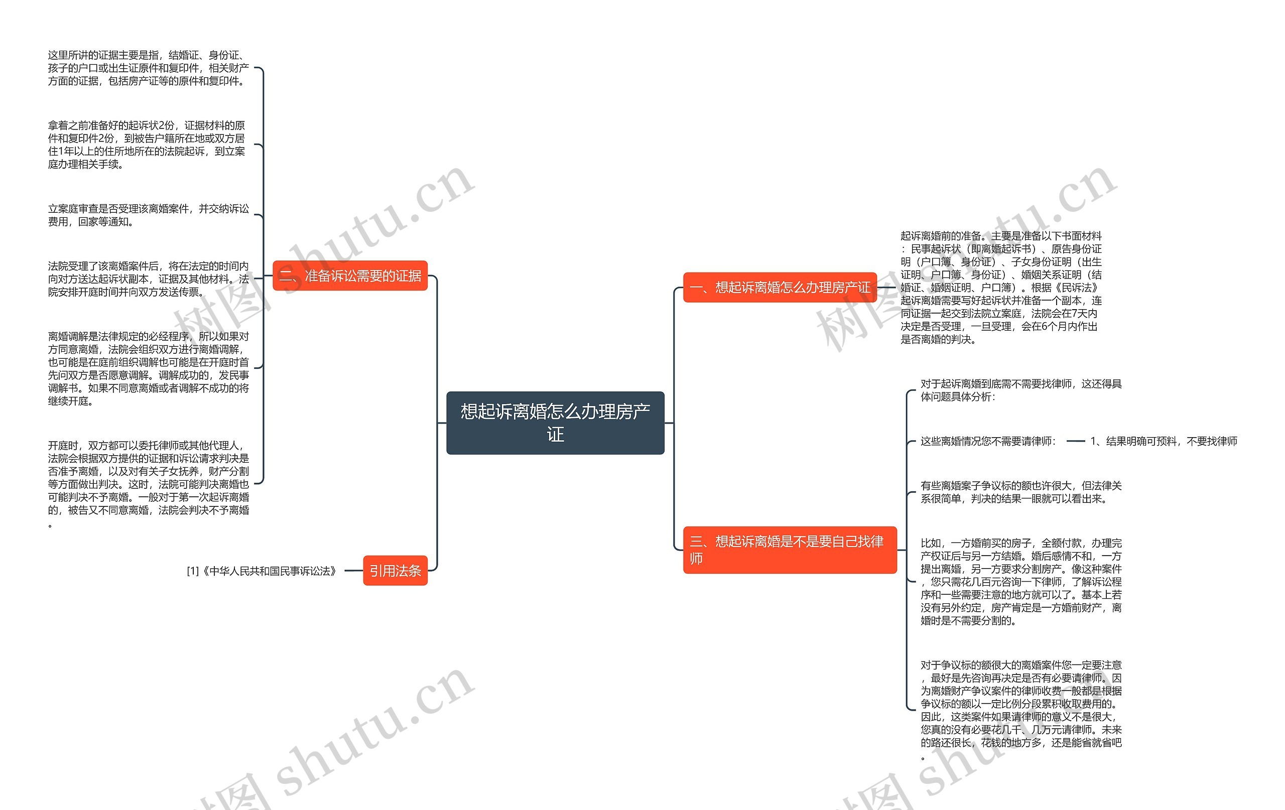 想起诉离婚怎么办理房产证思维导图