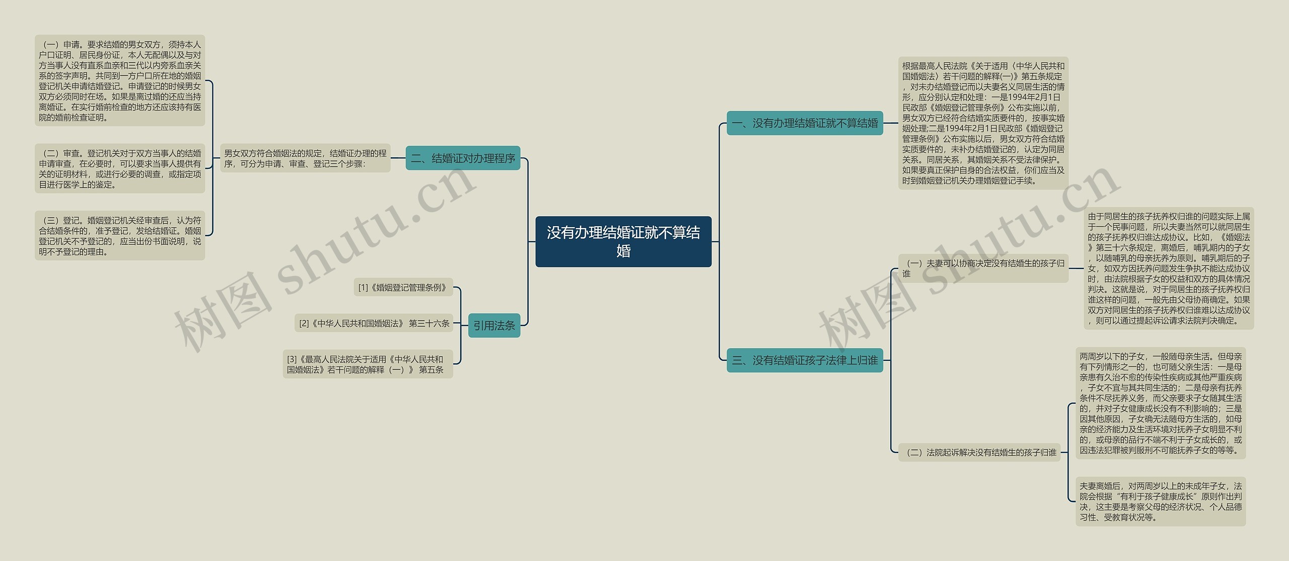没有办理结婚证就不算结婚思维导图