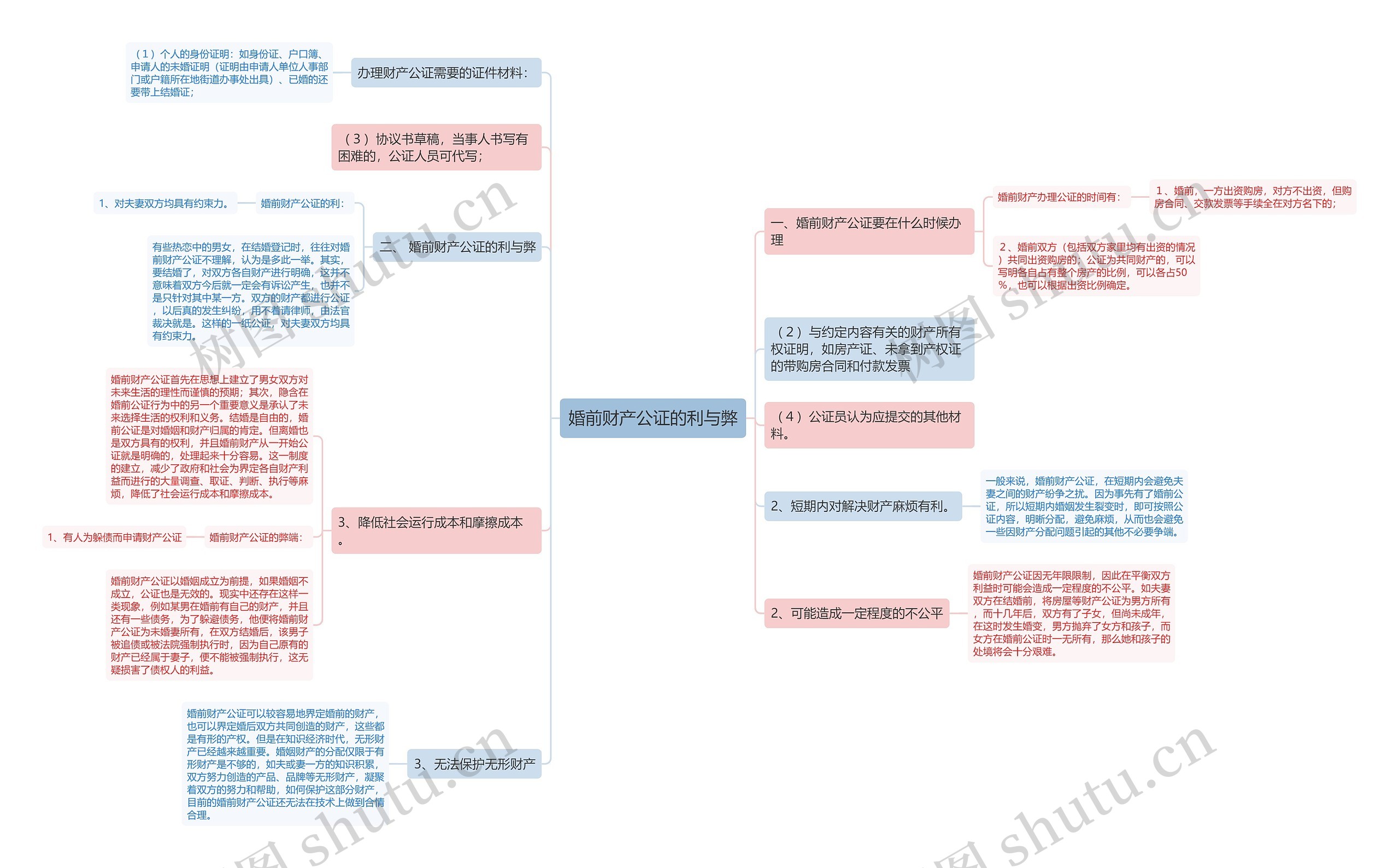 婚前财产公证的利与弊思维导图