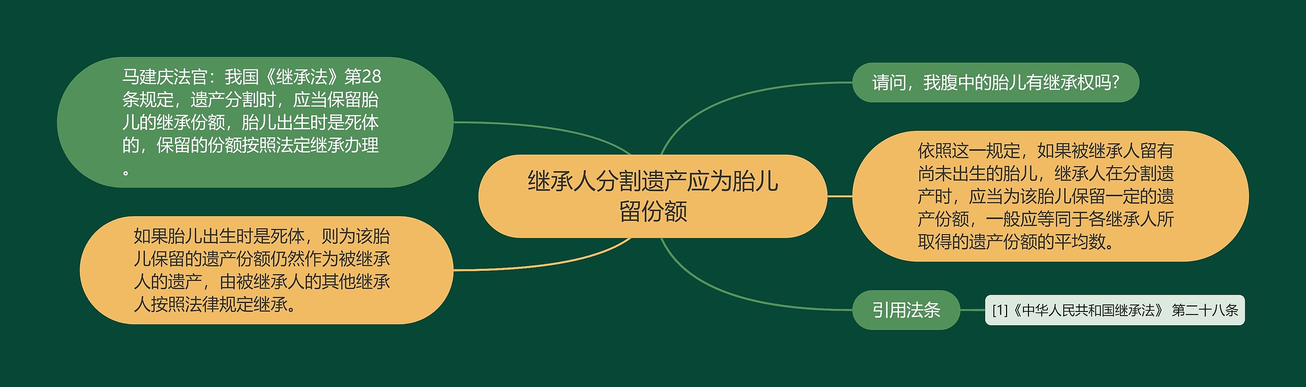 继承人分割遗产应为胎儿留份额思维导图