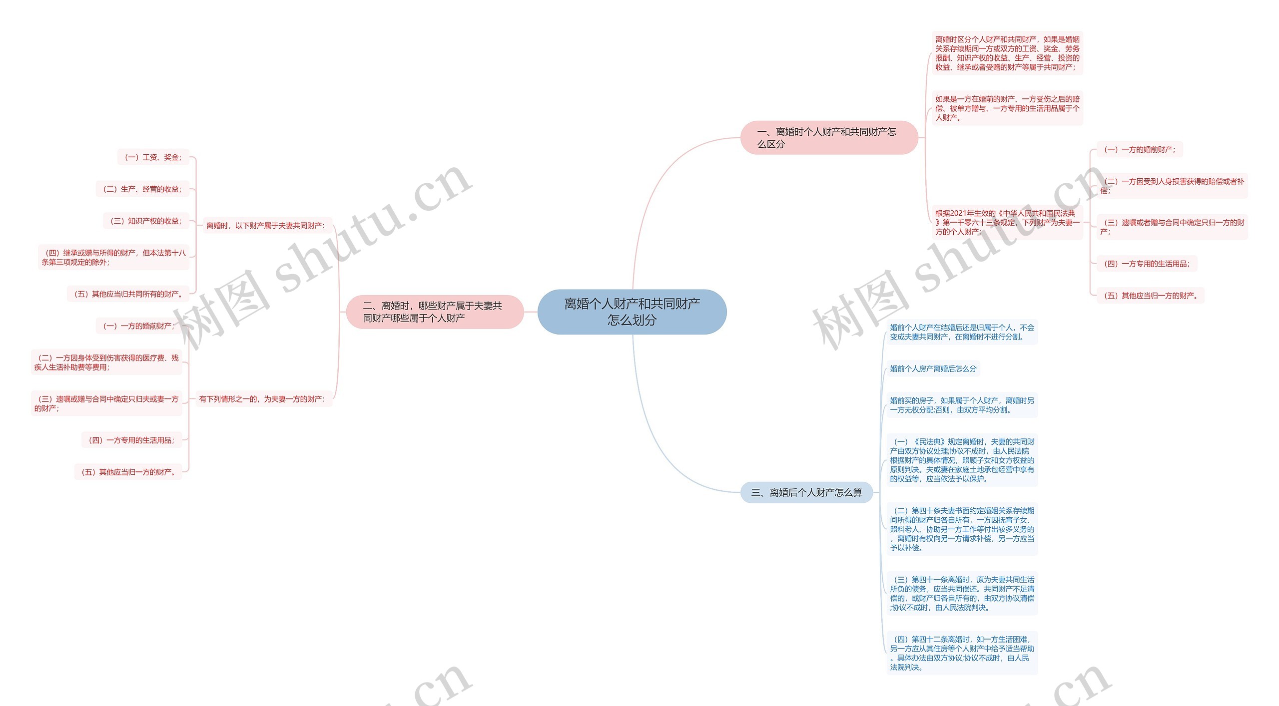 离婚个人财产和共同财产怎么划分思维导图
