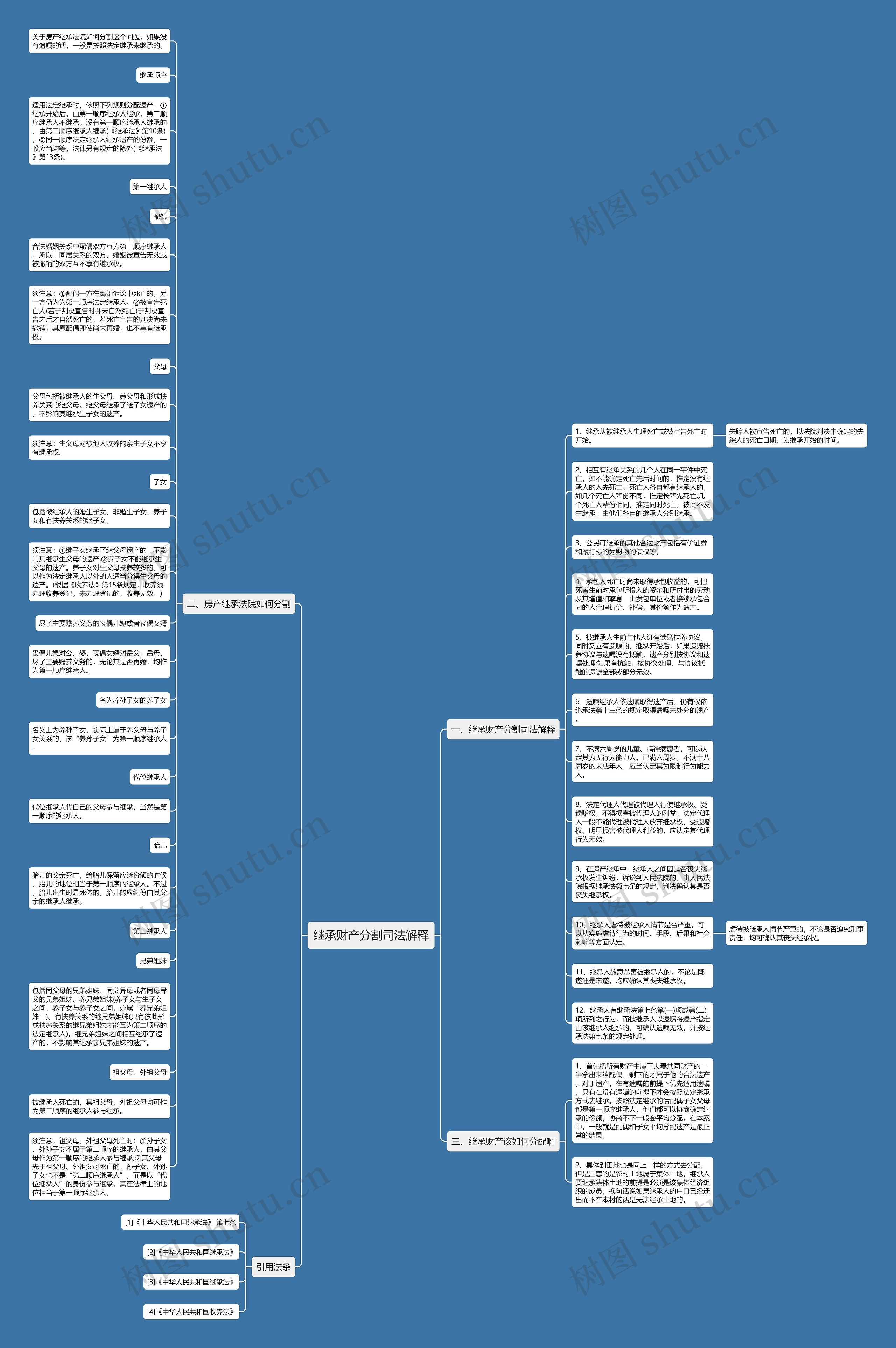 继承财产分割司法解释思维导图