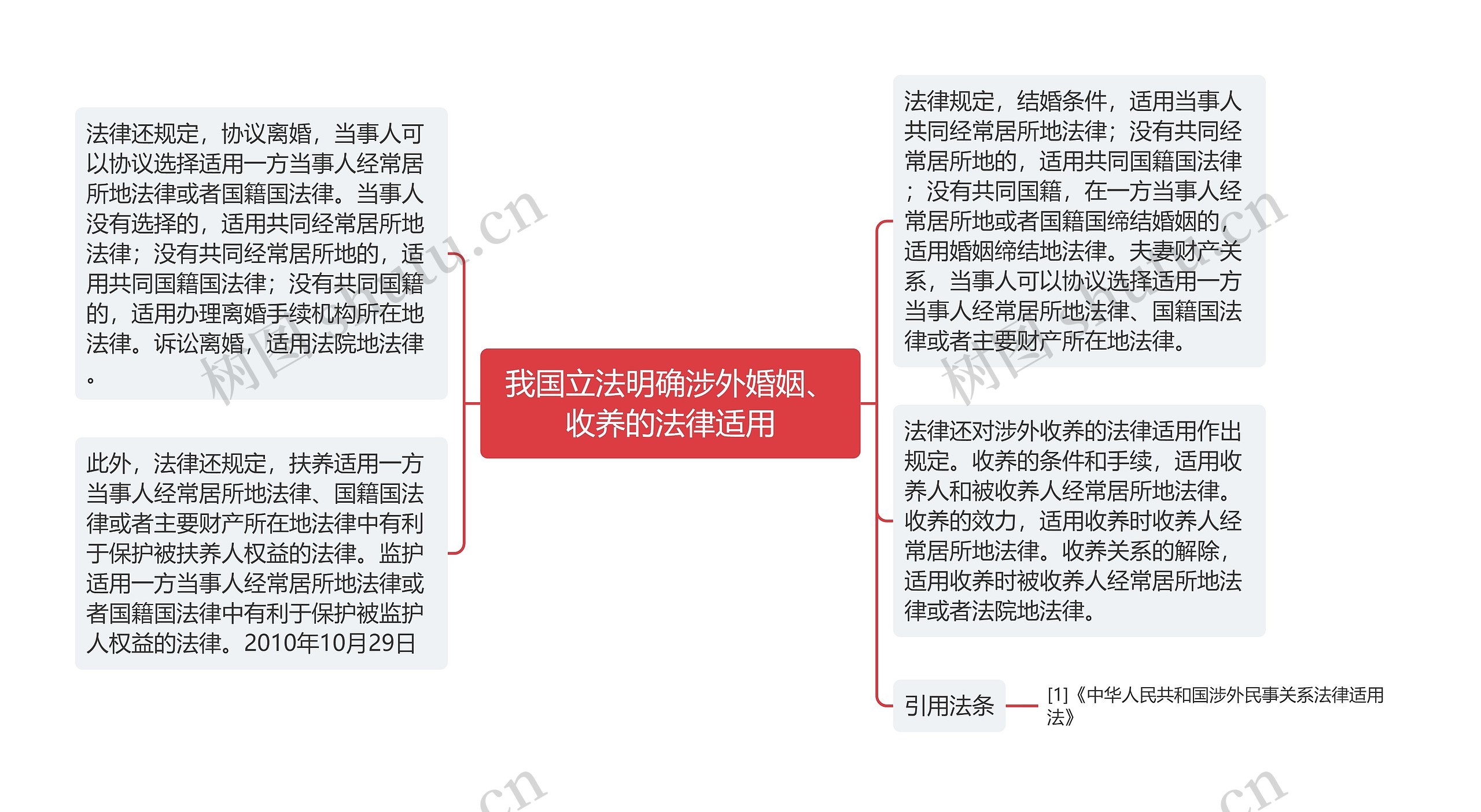 我国立法明确涉外婚姻、收养的法律适用思维导图