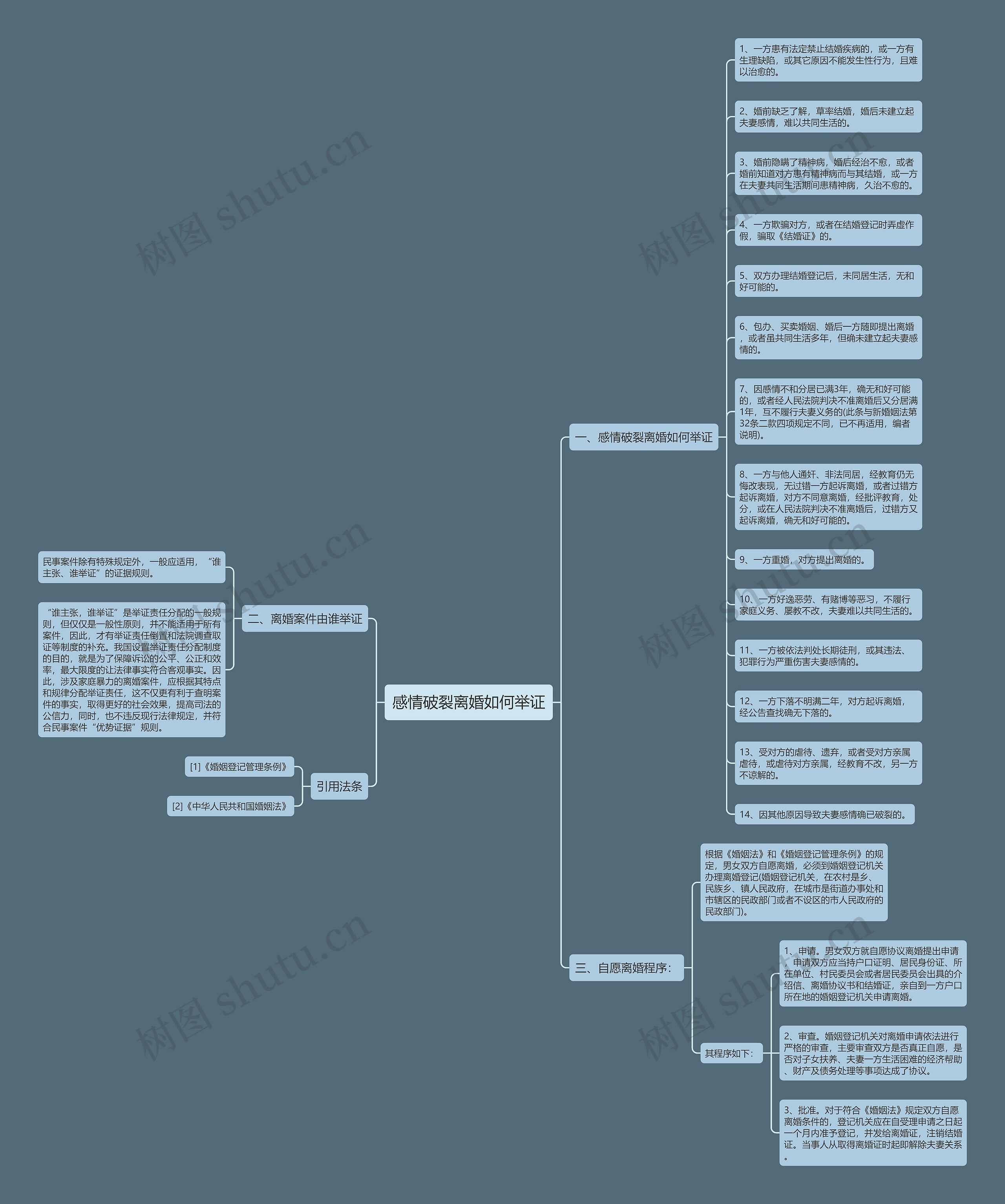 感情破裂离婚如何举证思维导图