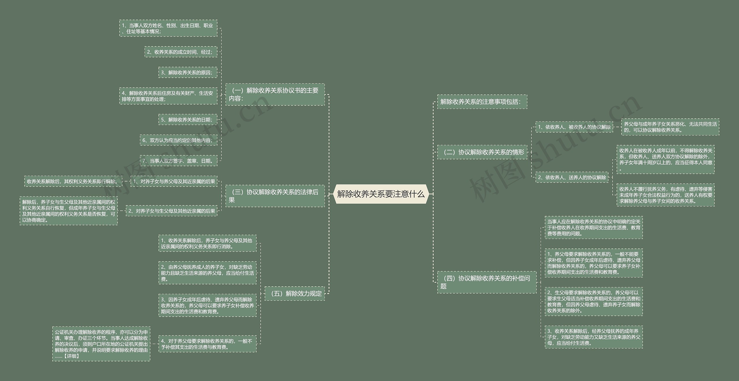 解除收养关系要注意什么思维导图