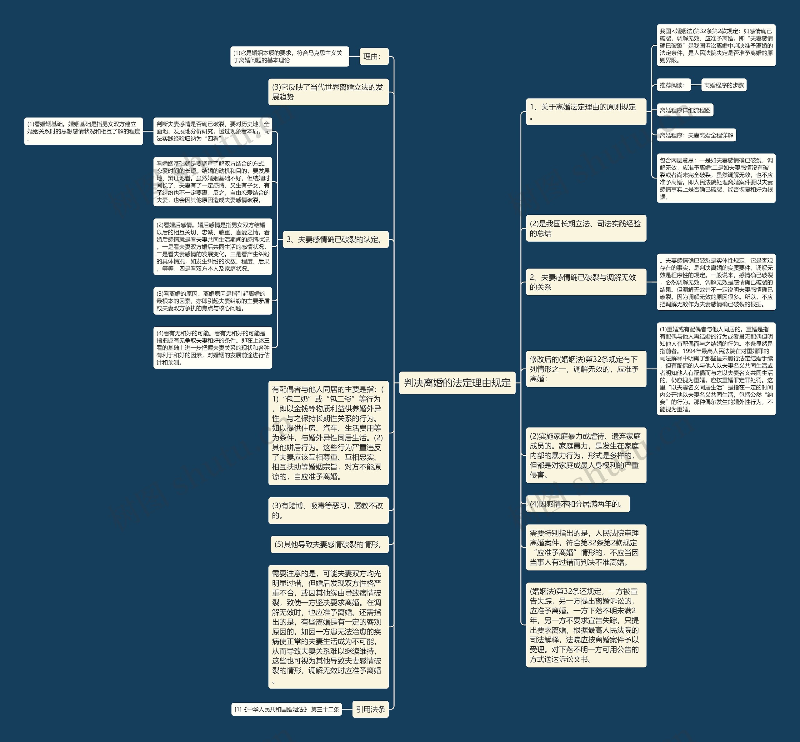 判决离婚的法定理由规定思维导图