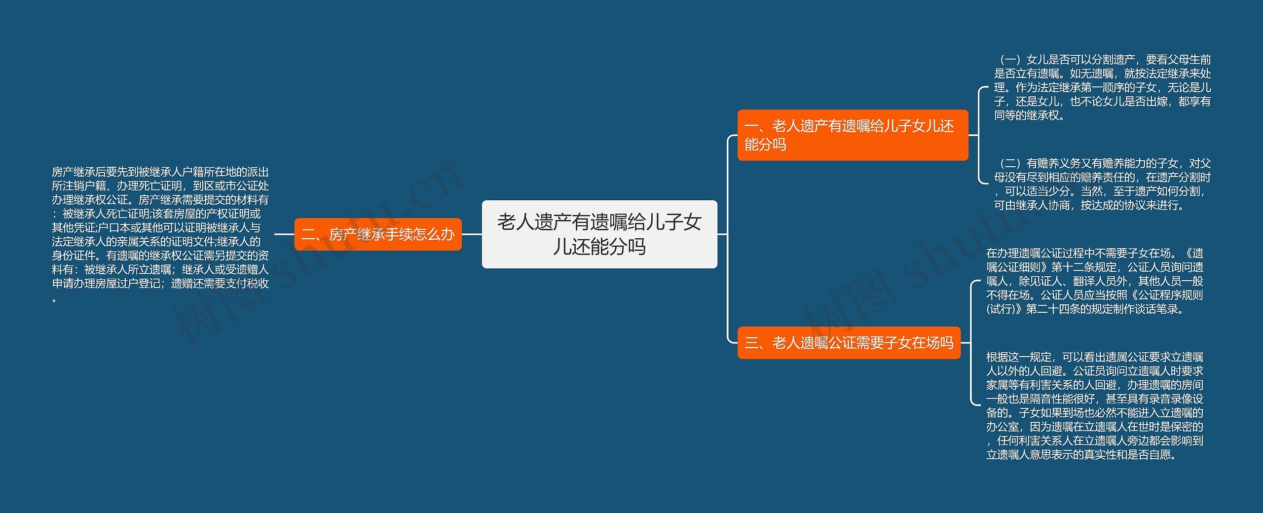 老人遗产有遗嘱给儿子女儿还能分吗思维导图