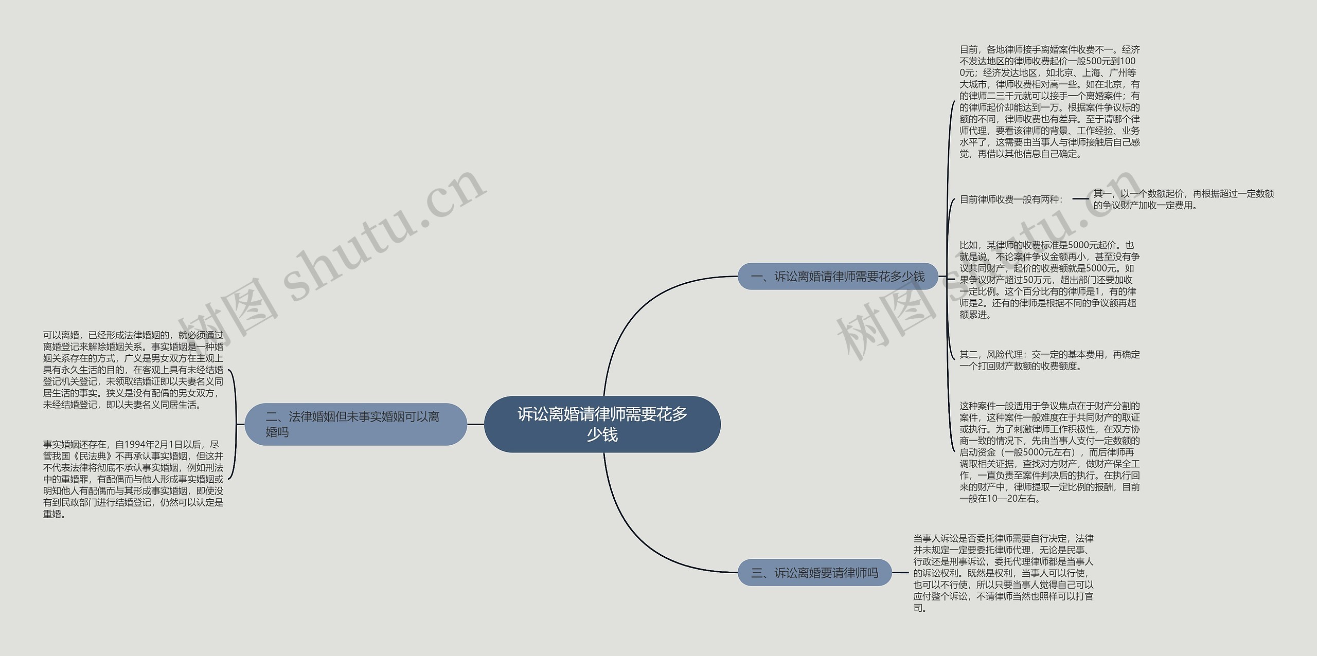 诉讼离婚请律师需要花多少钱