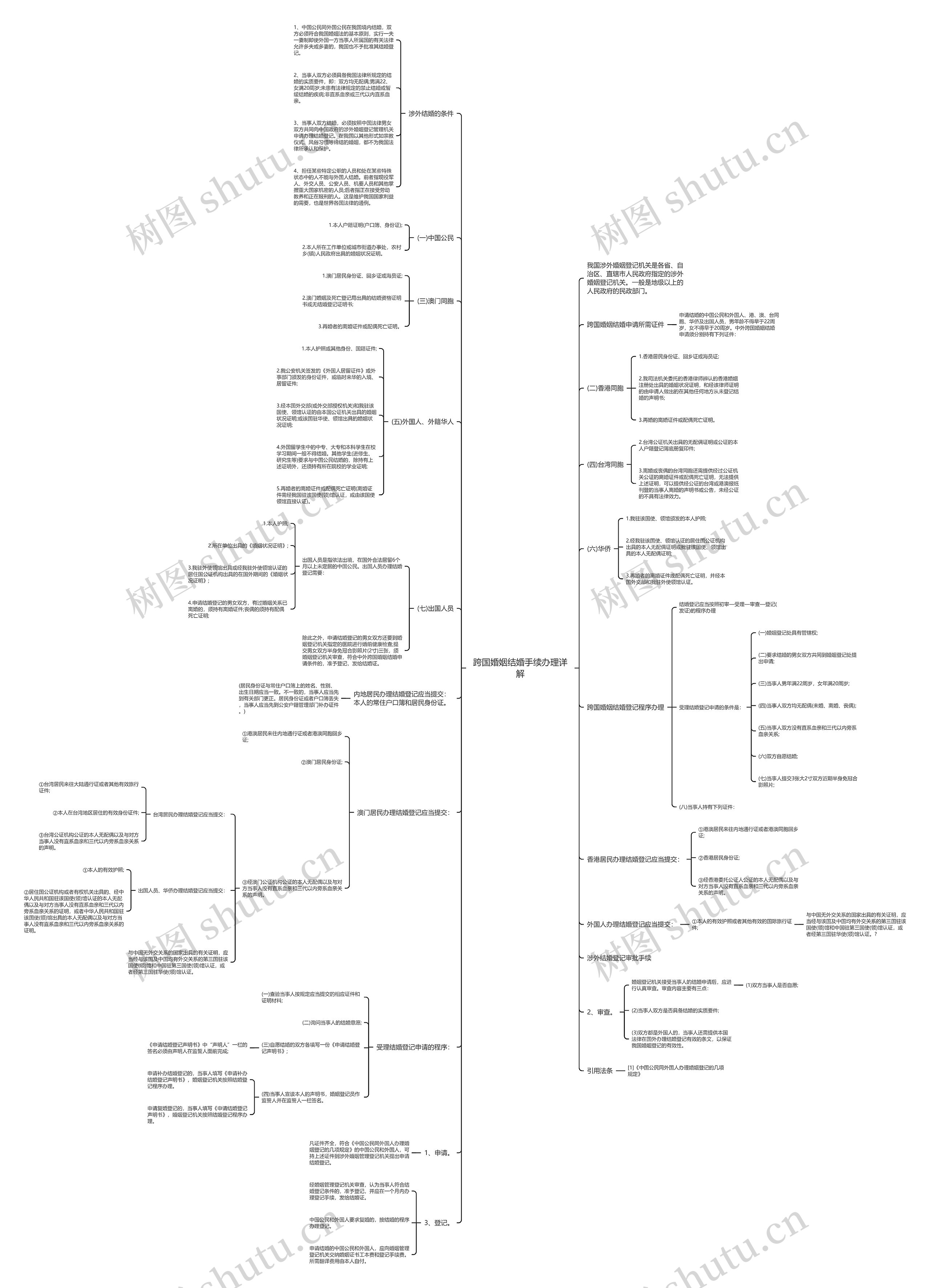 跨国婚姻结婚手续办理详解思维导图