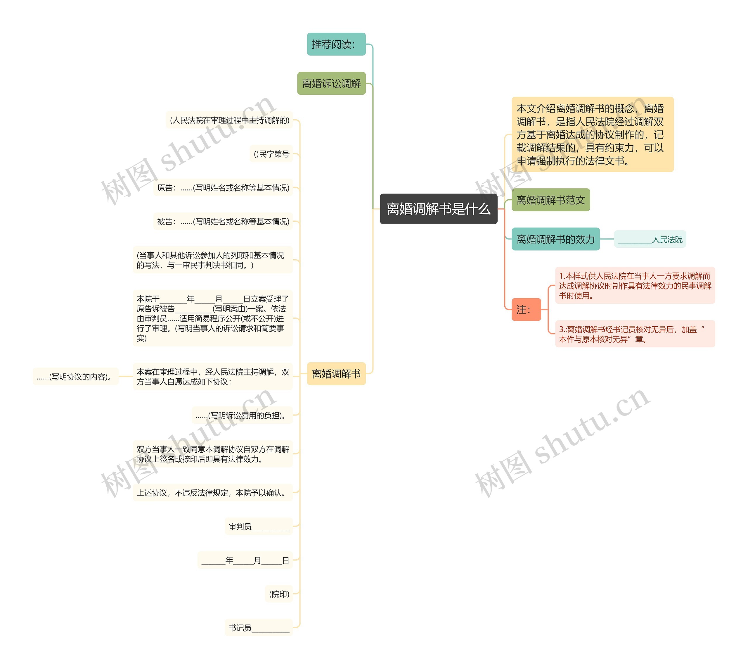 离婚调解书是什么思维导图