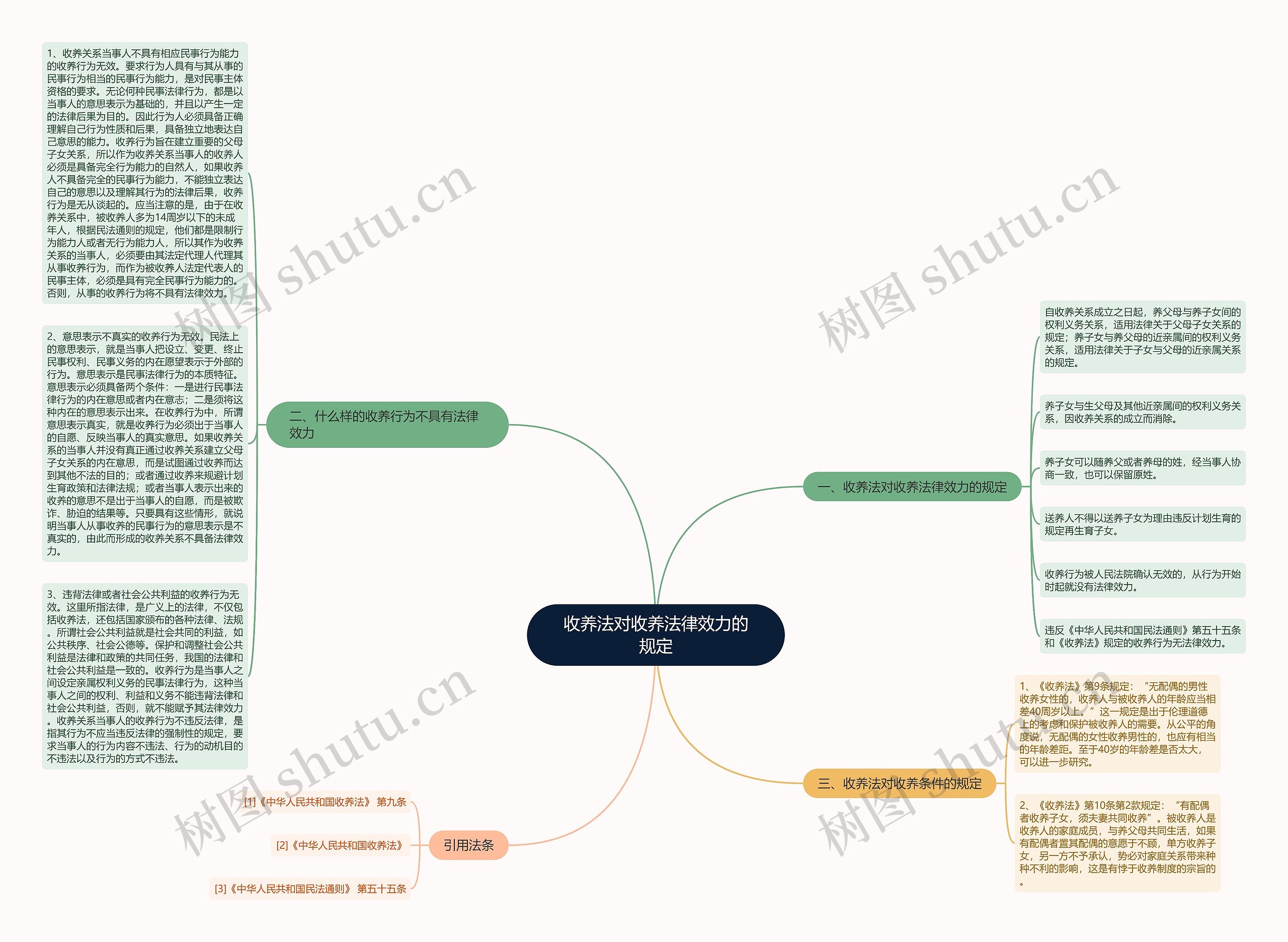 收养法对收养法律效力的规定思维导图