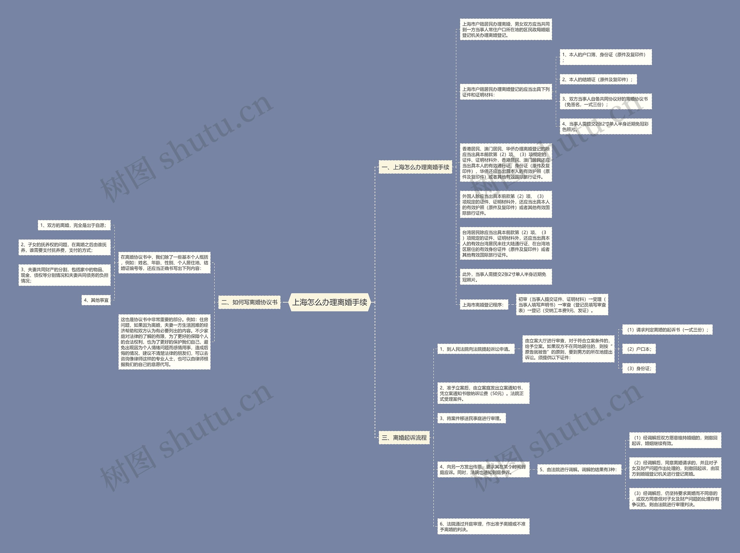 上海怎么办理离婚手续思维导图