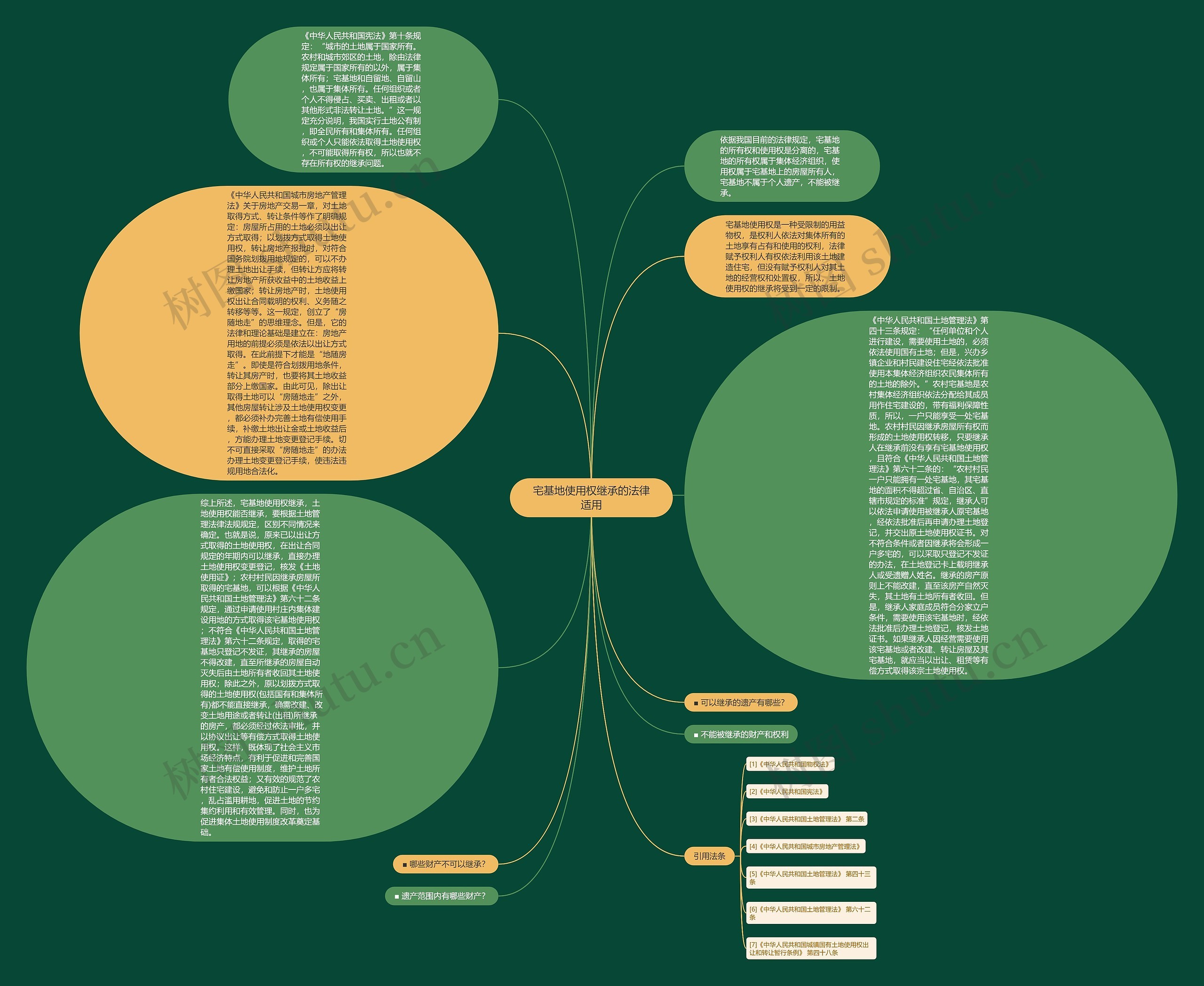 宅基地使用权继承的法律适用思维导图