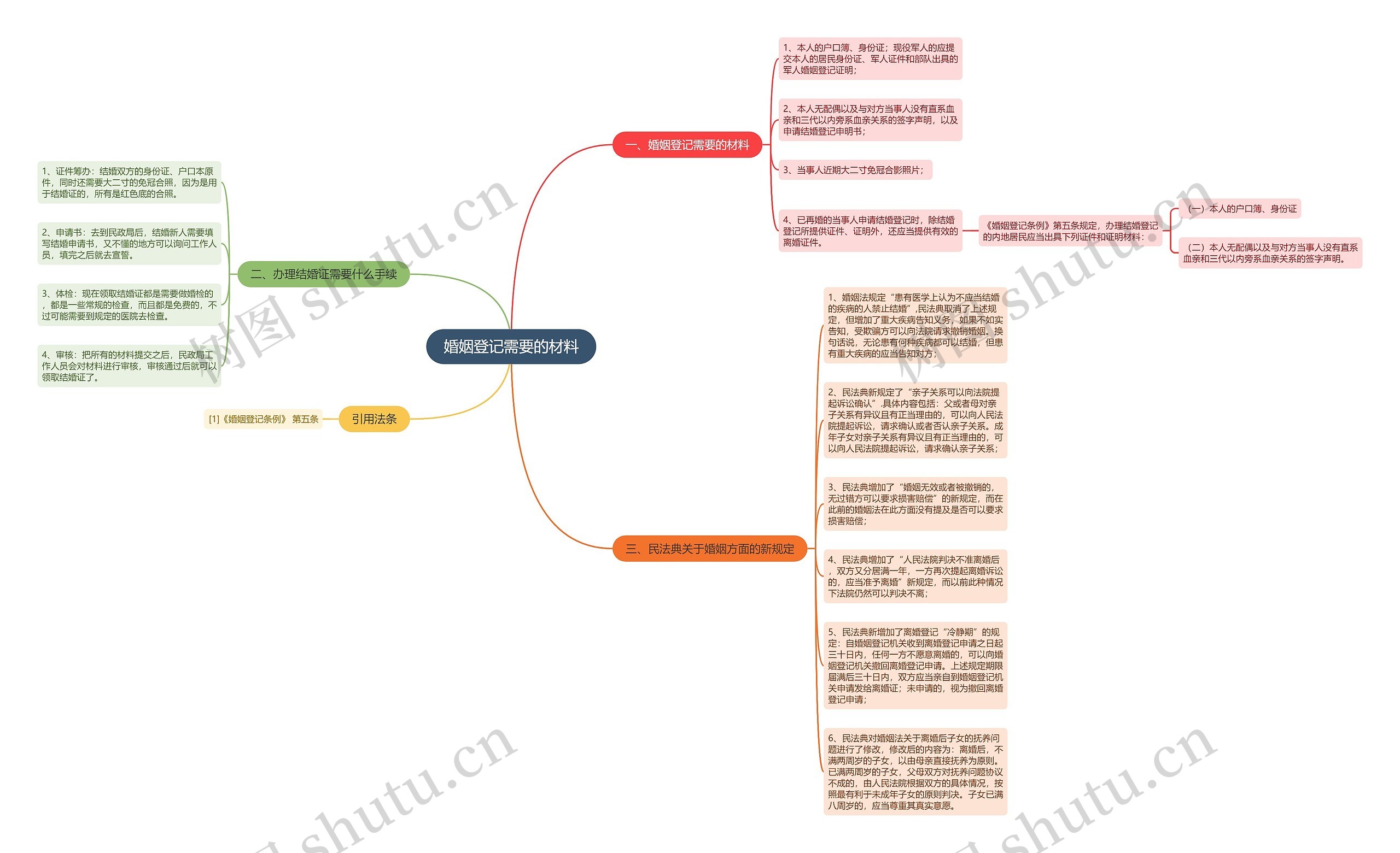 婚姻登记需要的材料思维导图