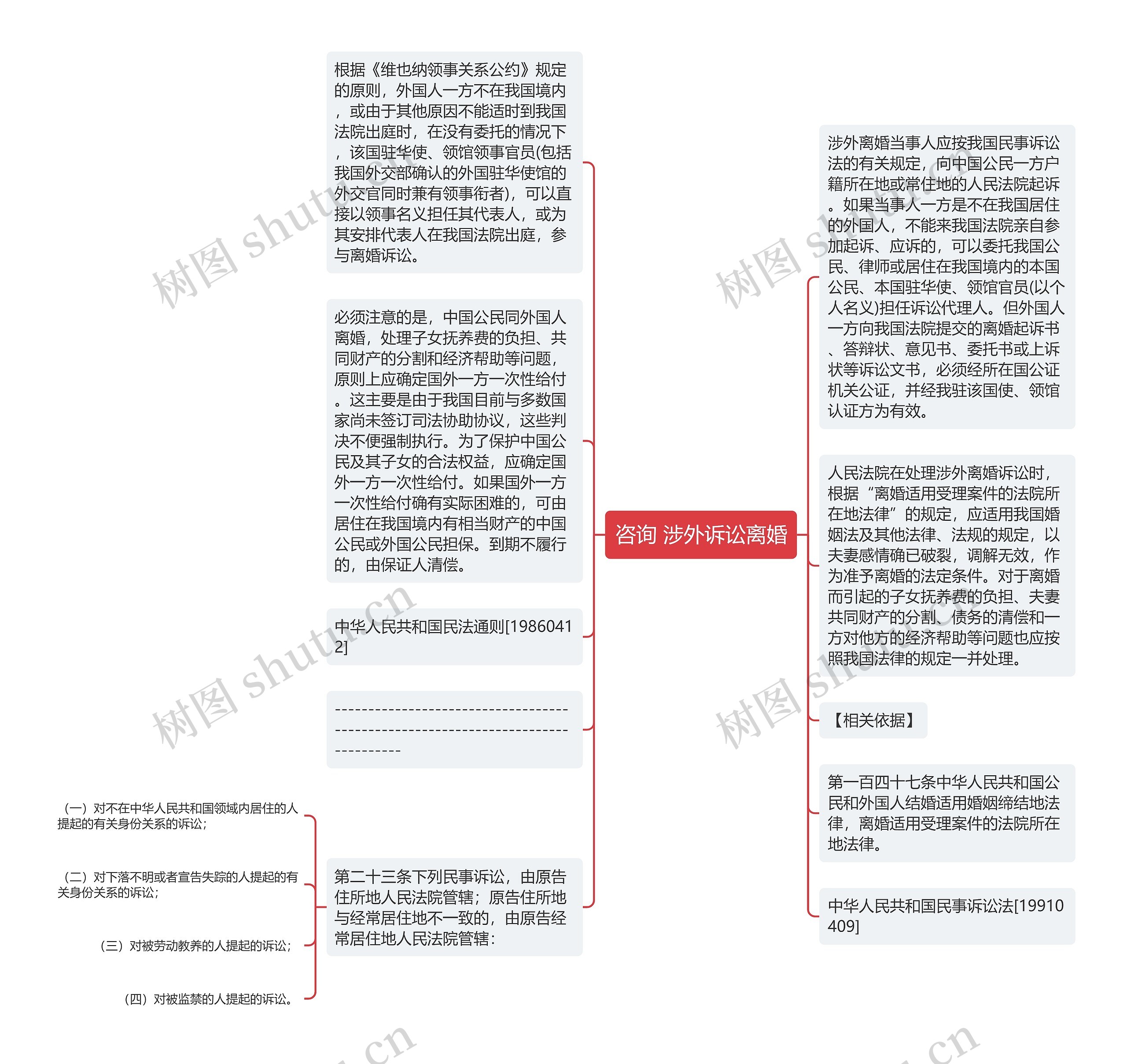 咨询 涉外诉讼离婚