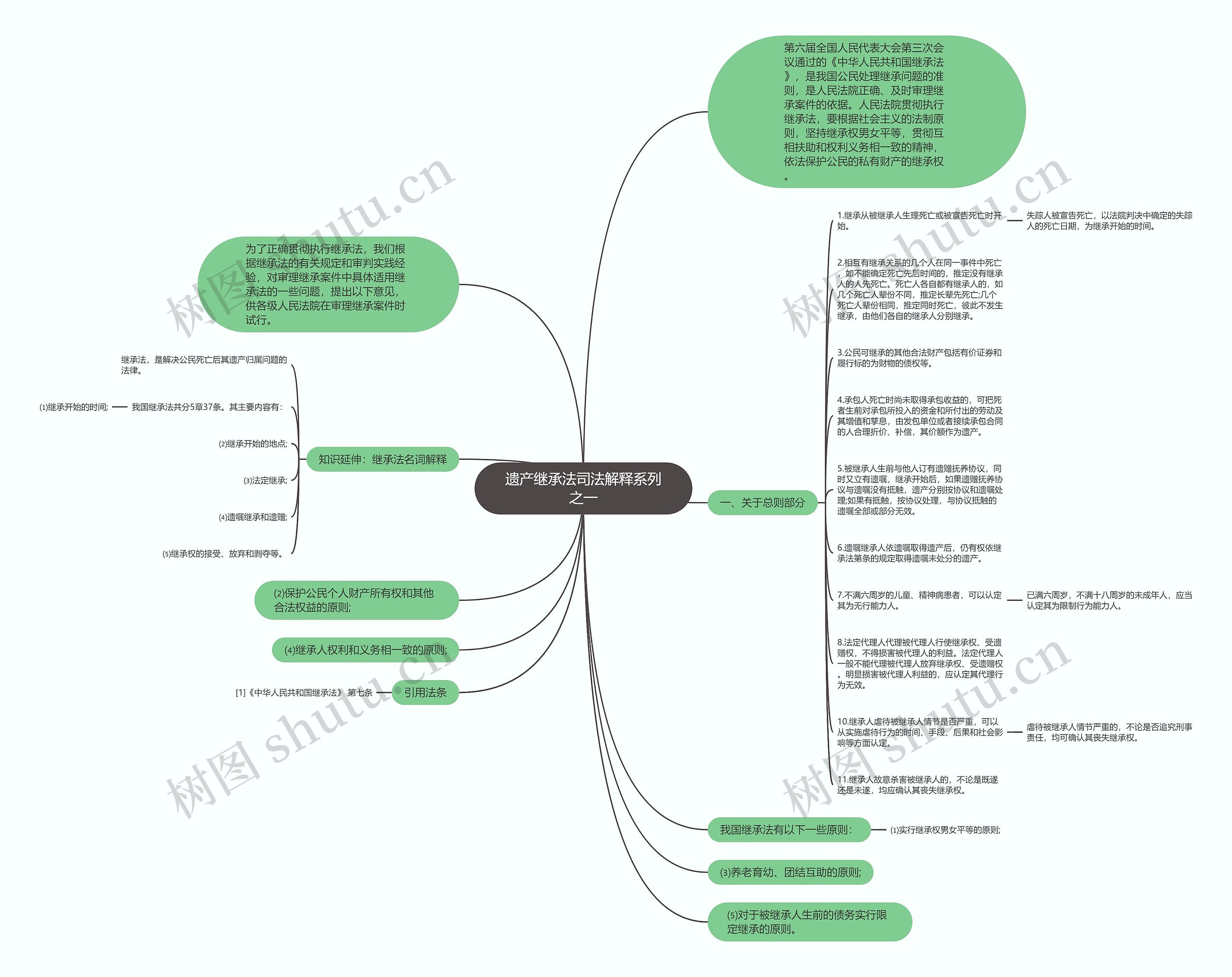 遗产继承法司法解释系列之一思维导图