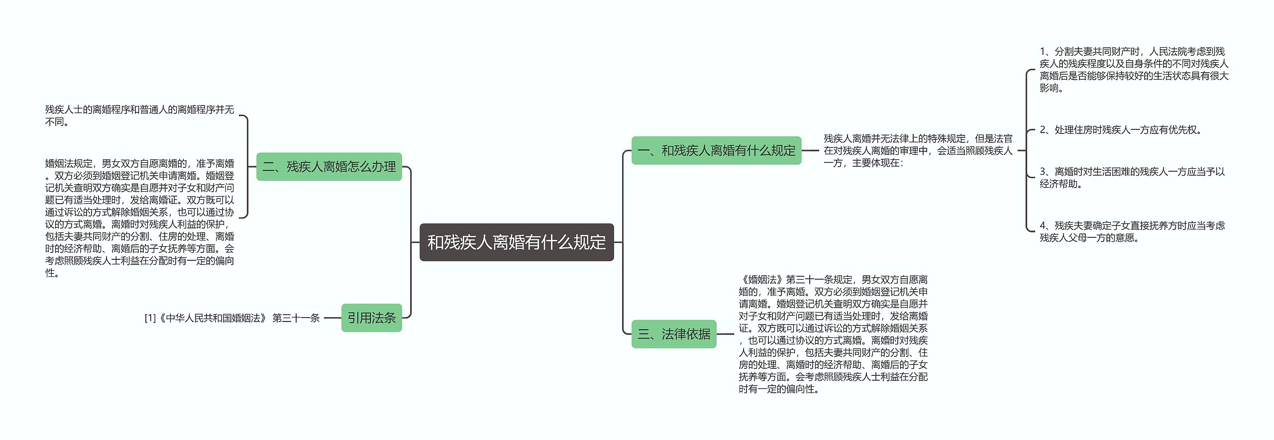 和残疾人离婚有什么规定思维导图