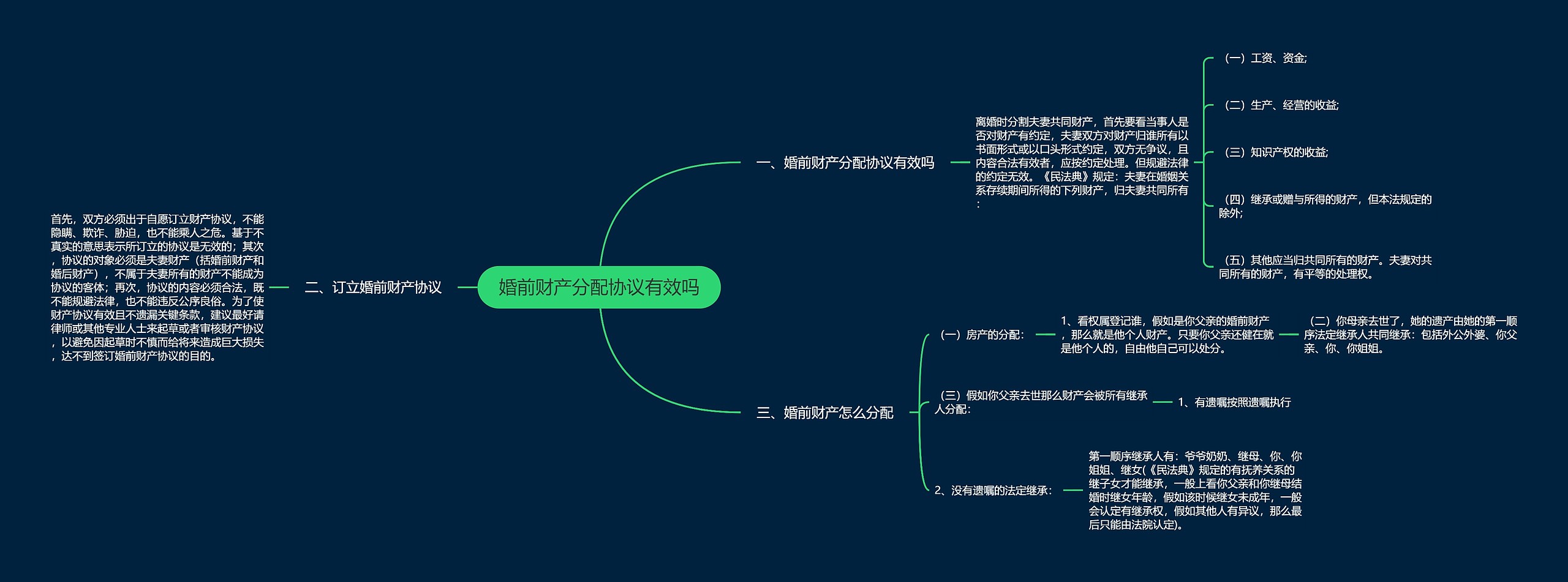 婚前财产分配协议有效吗思维导图