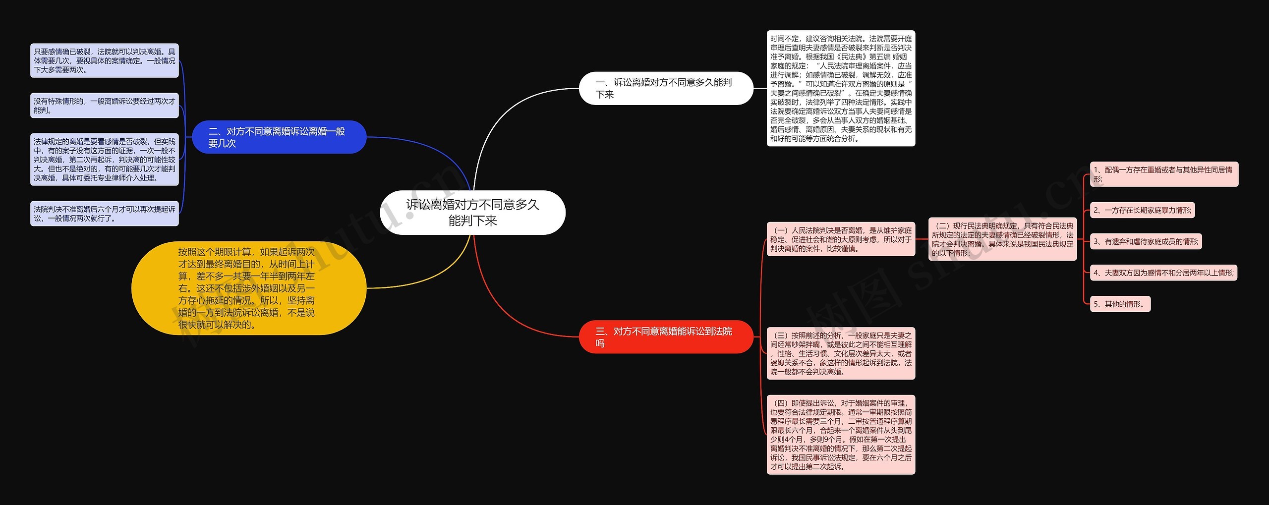 诉讼离婚对方不同意多久能判下来思维导图