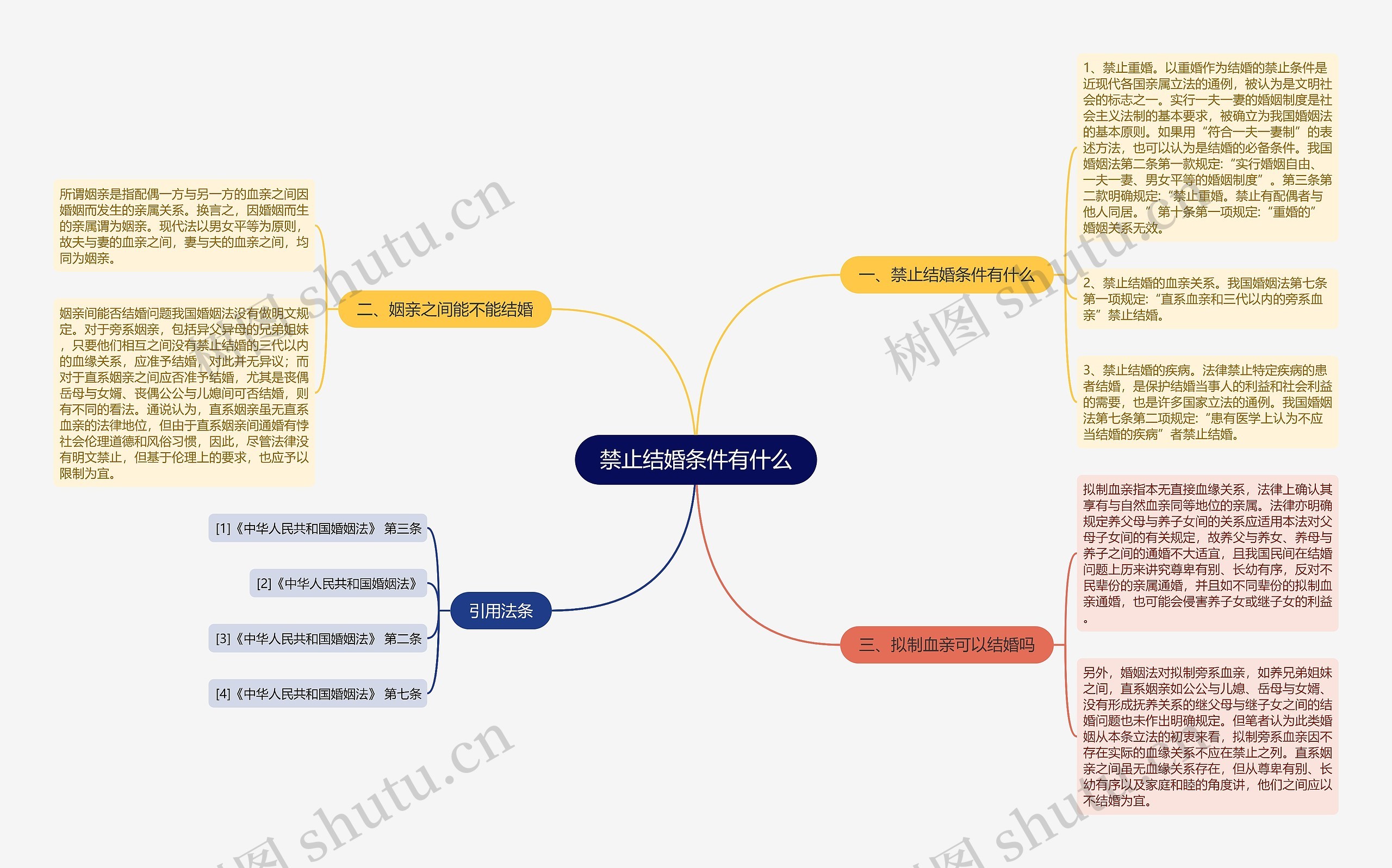 禁止结婚条件有什么思维导图