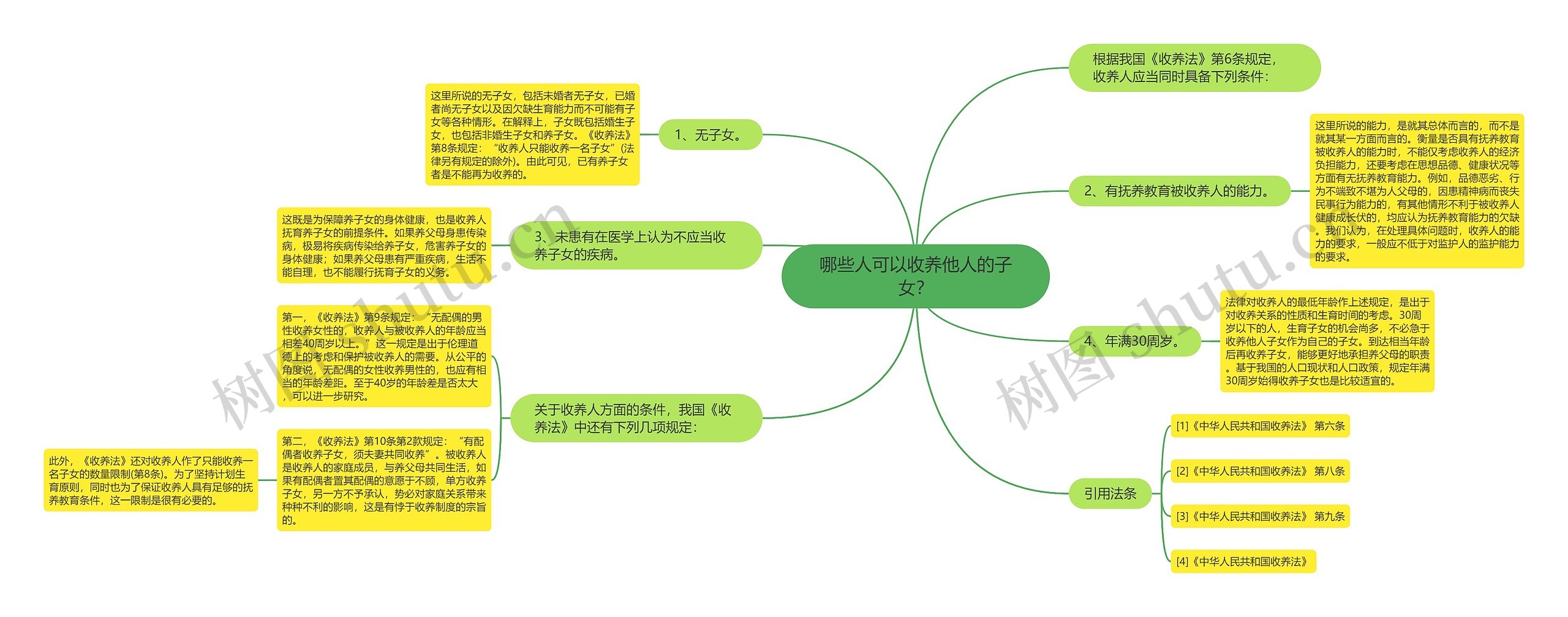 哪些人可以收养他人的子女？