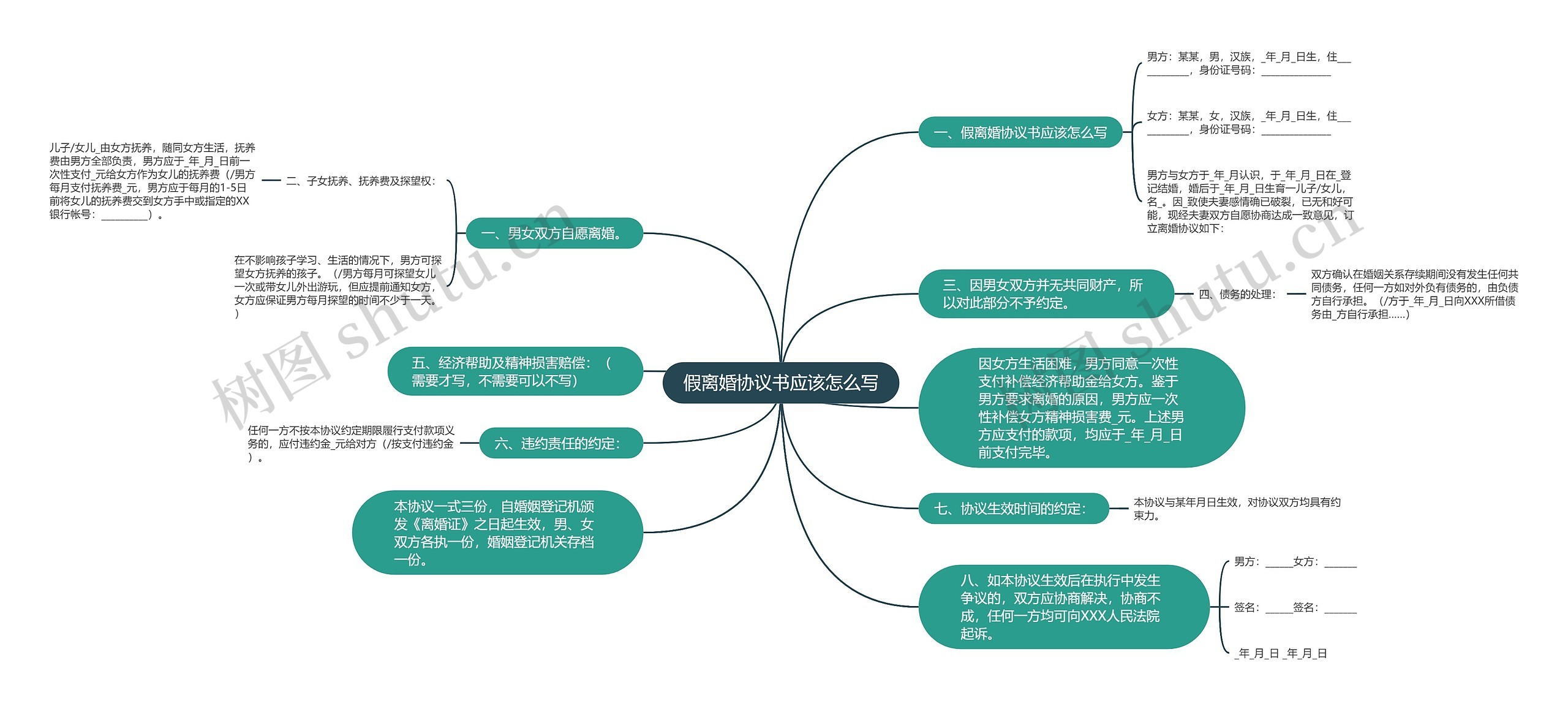 假离婚协议书应该怎么写思维导图