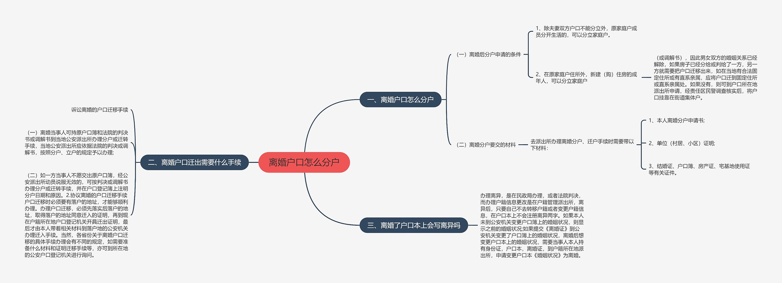 离婚户口怎么分户思维导图