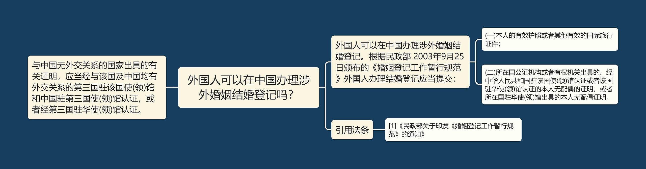 外国人可以在中国办理涉外婚姻结婚登记吗？思维导图