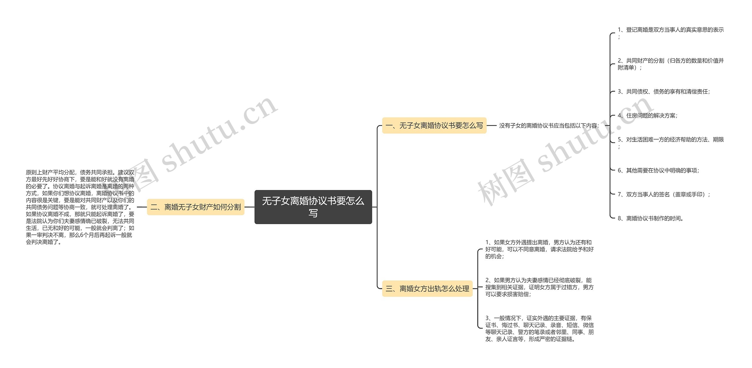 无子女离婚协议书要怎么写思维导图