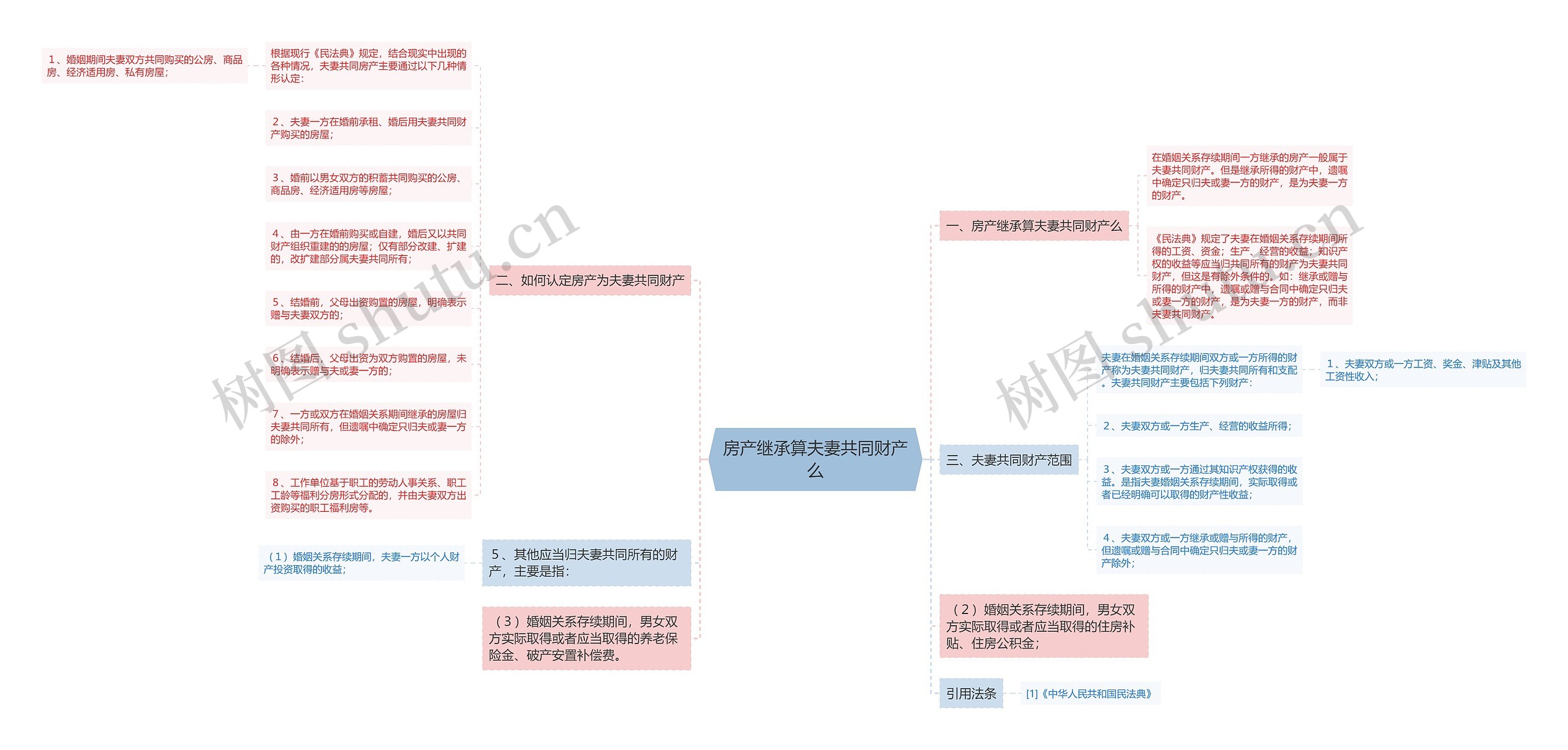 房产继承算夫妻共同财产么思维导图