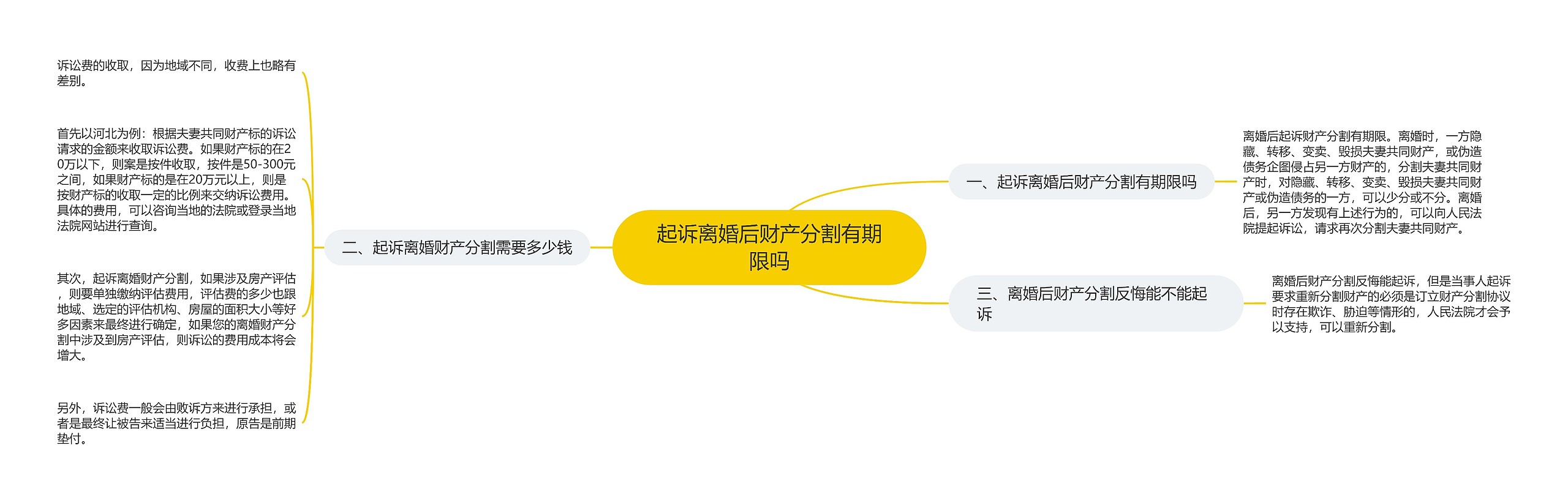 起诉离婚后财产分割有期限吗思维导图