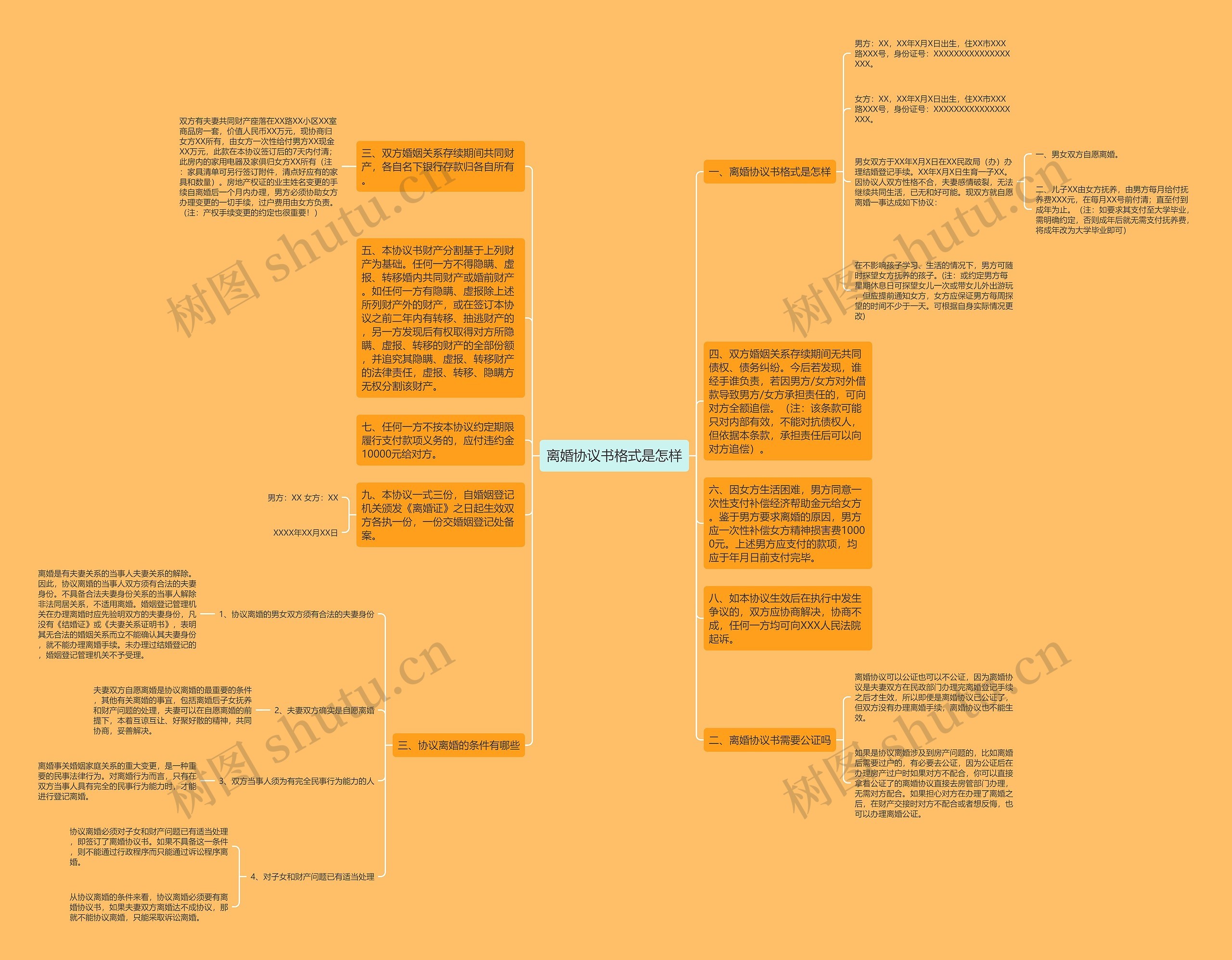 离婚协议书格式是怎样思维导图