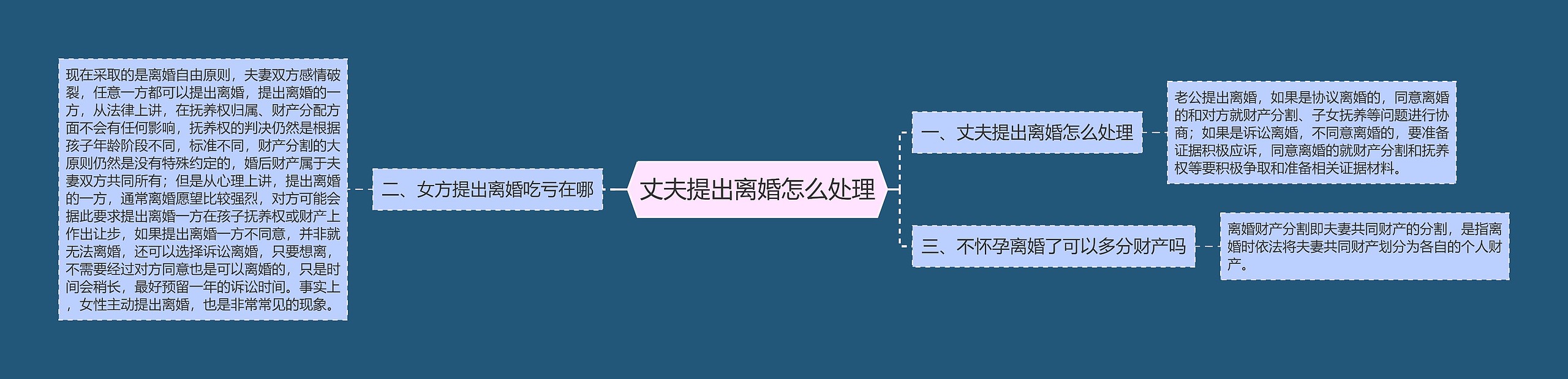 丈夫提出离婚怎么处理思维导图