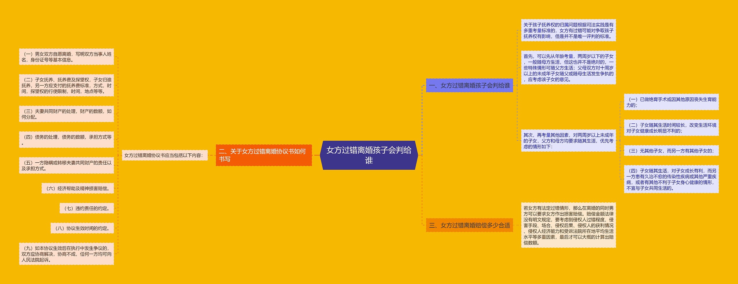 女方过错离婚孩子会判给谁思维导图