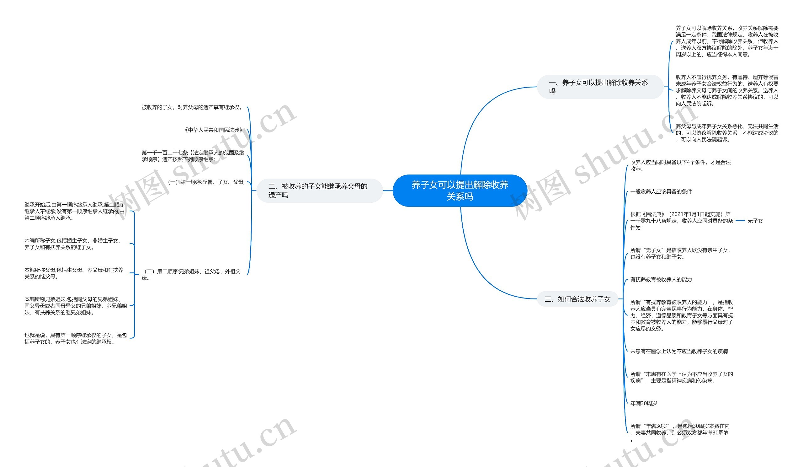 养子女可以提出解除收养关系吗思维导图