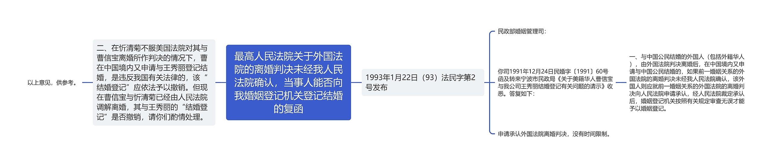 最高人民法院关于外国法院的离婚判决未经我人民法院确认，当事人能否向我婚姻登记机关登记结婚的复函思维导图