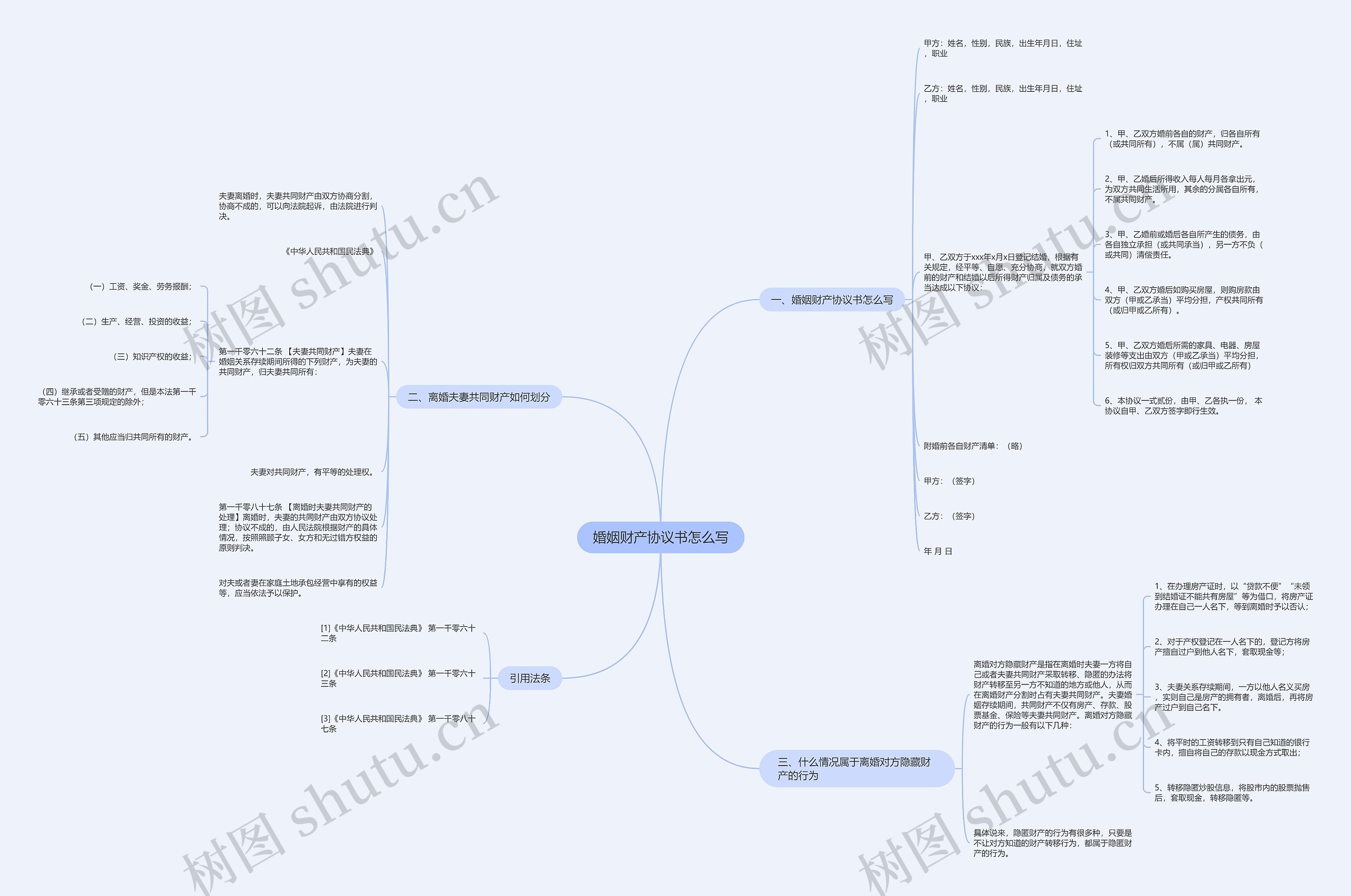 婚姻财产协议书怎么写思维导图