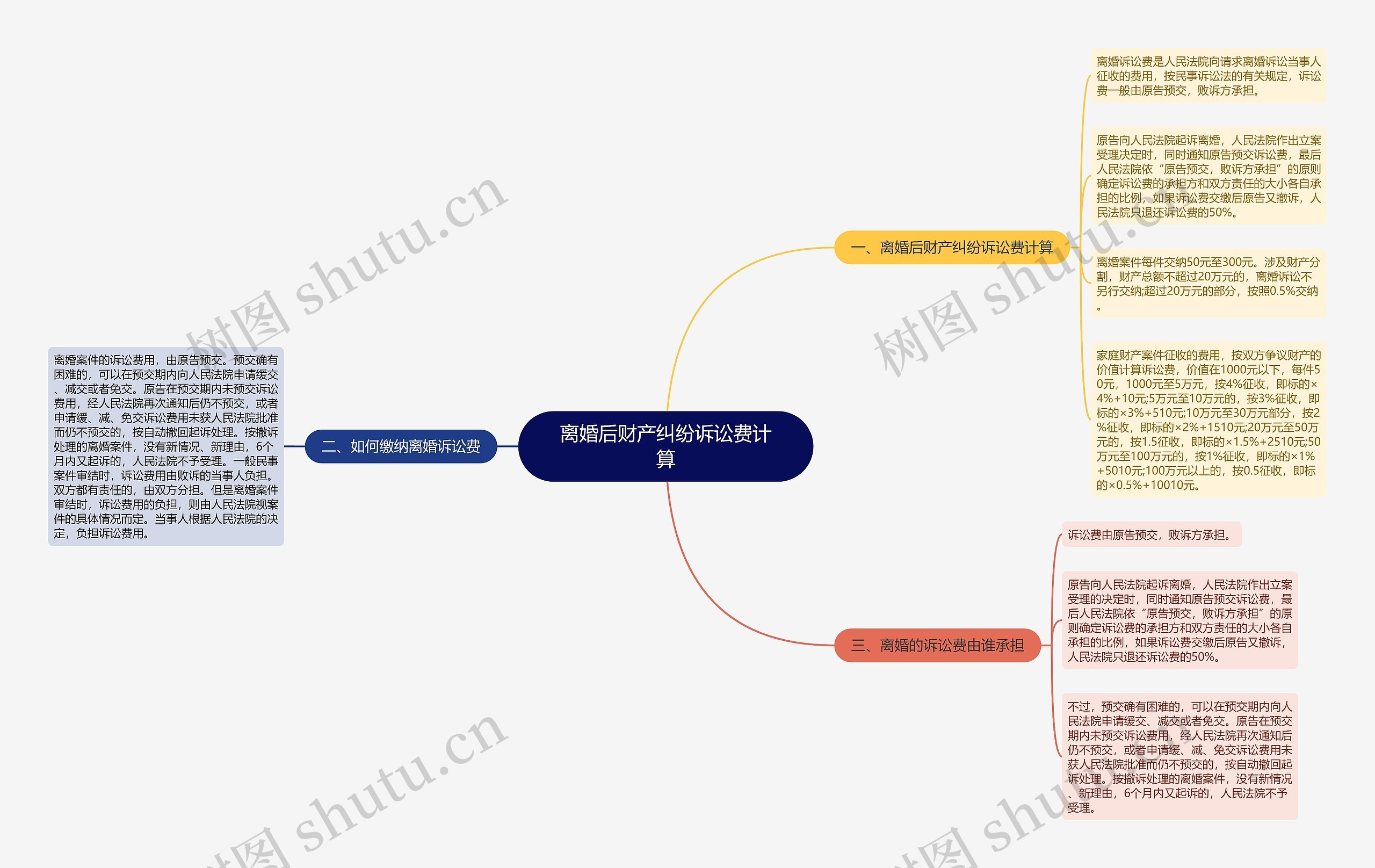 离婚后财产纠纷诉讼费计算思维导图