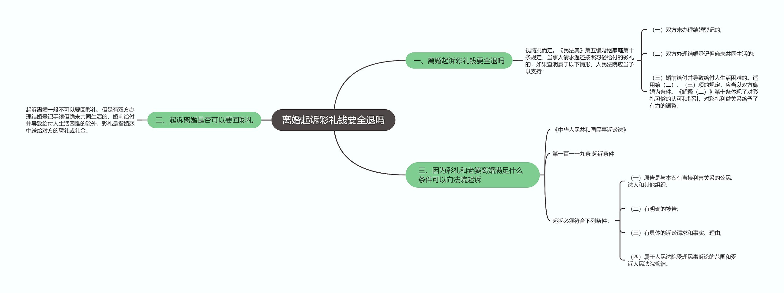 离婚起诉彩礼钱要全退吗思维导图