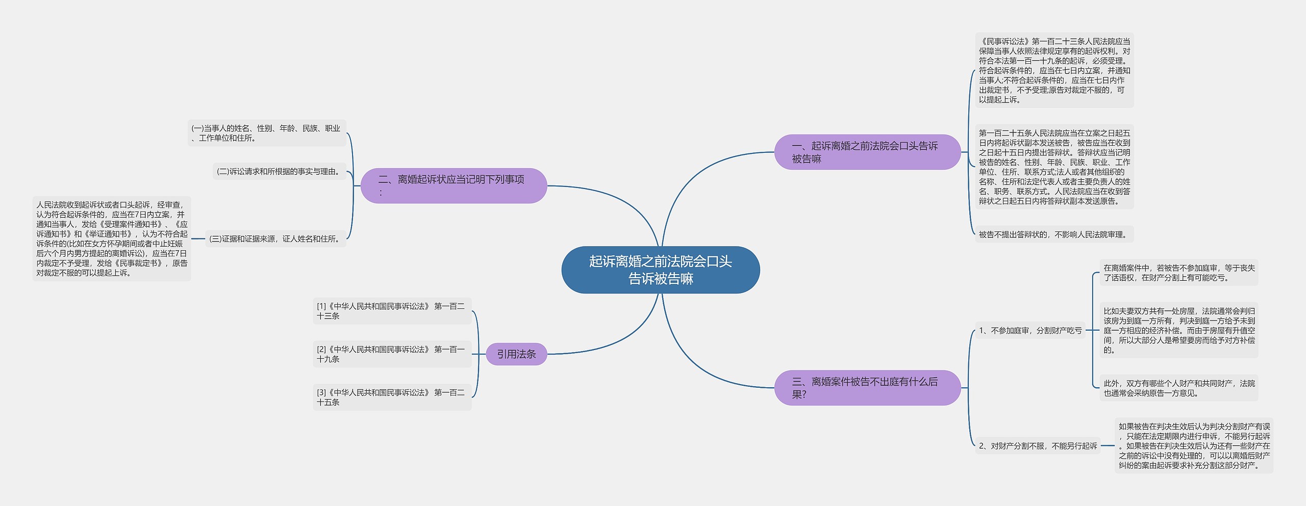 起诉离婚之前法院会口头告诉被告嘛思维导图